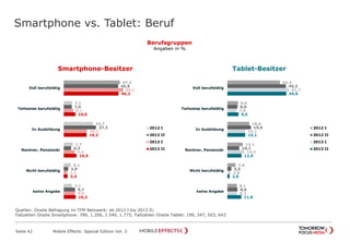 Smartphone vs. Tablet: Beruf
Seite 42 Mobile Effects: Special Edition Vol. 2
Berufsgruppen
Angaben in %
Quellen: Onsite Befragung im TFM Netzwerk; ab 2012 I bis 2013 II;
Fallzahlen Onsite Smartphone: 789, 1.206, 1.540, 1.775; Fallzahlen Onsite Tablet: 199, 347, 503, 643
47,3
7,1
24,7
7,7
6,1
7,1
45,9
7,0
27,3
6,3
3,9
9,7
50,1
8,1
19,7
9,4
3,1
9,6
46,2
10,0
19,3
10,9
3,4
10,2
Voll berufstätig
Teilweise berufstätig
In Ausbildung
Rentner, Pensionär
Nicht berufstätig
keine Angabe
2012 I
2012 II
2013 I
2013 II
44,2
9,0
18,6
13,1
7,0
8,1
49,3
8,6
19,9
10,1
3,5
8,6
51,7
7,8
15,1
14,3
2,8
8,3
49,6
9,5
15,1
12,0
2,0
11,8
Voll berufstätig
Teilweise berufstätig
In Ausbildung
Rentner, Pensionär
Nicht berufstätig
keine Angabe
2012 I
2012 II
2013 I
2013 II
Smartphone-Besitzer Tablet-Besitzer
 