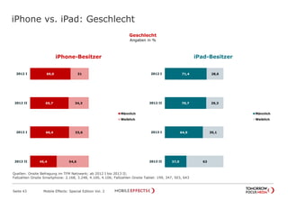 iPhone vs. iPad: Geschlecht
Seite 43 Mobile Effects: Special Edition Vol. 2
Geschlecht
Angaben in %
71,4
70,7
64,9
37,0
28,6
29,3
35,1
63
2012 I
2012 II
2013 I
2013 II
Männlich
Weiblich
Ja, während der Sendung
3,4%
iPhone-Besitzer iPad-Besitzer
69,0
65,7
66,4
45,4
31
34,3
33,6
54,6
2012 I
2012 II
2013 I
2013 II
Männlich
Weiblich
Quellen: Onsite Befragung im TFM Netzwerk; ab 2012 I bis 2013 II;
Fallzahlen Onsite Smartphone: 2.168, 3.248, 4.100, 4.106; Fallzahlen Onsite Tablet: 199, 347, 503, 643
 