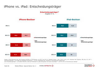 iPhone vs. iPad: Entscheidungsträger
Seite 46 Mobile Effects: Special Edition Vol. 2
Entscheidungsträger*
Angaben in %
58,5
52,4
51,0
47,0
41,5
47,6
49
53
2012 I
2012 II
2013 I
2013 II
Entscheidungsträger
kein
Entscheidungsträger
Ja, während der Sendung
3,4%
55,6
61,5
51,4
44,4
38,5
48,6
2012 I
2012 II
2013 I
2013 II
Entscheidungsträger
kein
Entscheidungsträger
iPhone-Besitzer iPad-Besitzer
Quellen: Onsite Befragung bzw. iPad Targeting Umfrage im TFM Netzwerk; ab 2012 I bis 2013 II; Fallzahlen Onsite: 2.168, 3.248, 4.100, 4.107; Fallzahlen iPad Targeting: 388, 464, 413, 459 *:
Entscheidungsträger = „Ich treffe die endgültige Entscheidung“ + „Ich bin vorbereitend bzw. beratend in Entscheidungen eingebunden“
Kein Entscheidungsträger = „Ich äußere Wünsche, weise auf Fehlendes hin, gebe Anregungen und mache Vorschläge“ + „Ich bin nicht an Entscheidungen beteiligt“
 