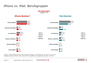 iPhone vs. iPad: Berufsgruppen
Seite 47 Mobile Effects: Special Edition Vol. 2
Berufsgruppen
Angaben in %
iPhone-Besitzer* iPad-Besitzer
57,5
8,6
16,1
8,0
5,2
4,6
57,1
6,0
19,8
6,3
3,0
7,8
59,5
10,7
13,0
6,5
3,4
6,9
55,4
11,5
14,5
7,8
1,5
9,3
Voll berufstätig
Teilweise berufstätig
In Ausbildung
Rentner, Pensionär
Nicht berufstätig
keine Angabe
2012 I
2012 II
2013 I
2013 II
60,3
8,5
8,5
14,4
2,1
6,2
62,5
8,6
12,9
8,9
1,7
5,4
55,2
7,3
13,1
15,2
2,7
6,5
48,1
20,5
8,1
15,0
3,3
5,0
Voll berufstätig
Teilweise berufstätig
In Ausbildung
Rentner, Pensionär
Nicht berufstätig
keine Angabe
2012 I
2012 II
2013 I
2013 II
Quellen: Onsite Befragung bzw. iPad Targeting Umfrage im TFM Netzwerk; ab 2012 I bis 2013 II;
Fallzahlen Onsite: 2.168, 3.248, 4.100, 4.107; Fallzahlen iPad Targeting: 388, 464, 413, 459
 