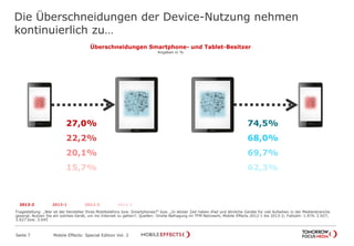 Die Überschneidungen der Device-Nutzung nehmen
kontinuierlich zu…
Seite 7 Mobile Effects: Special Edition Vol. 2
74,5%
68,0%
69,7%
62,3%
27,0%
22,2%
20,1%
15,7%
2013-2 2013-1 2012-2 2012-1
Überschneidungen Smartphone- und Tablet-Besitzer
Angaben in %
Fragestellung: „Wer ist der Hersteller Ihres Mobiltelefons bzw. Smartphones?“ bzw. „In letzter Zeit haben iPad und ähnliche Geräte für viel Aufsehen in der Medienbranche
gesorgt. Nutzen Sie ein solches Gerät, um ins Internet zu gehen?; Quellen: Onsite Befragung im TFM Netzwerk, Mobile Effects 2012-1 bis 2013-2; Fallzahl: 1.974, 2.927,
3.627.bzw. 3.645
 