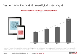 Immer mehr Leute sind crossdigital unterwegs!
Seite 9 Mobile Effects: Special Edition Vol. 2
5,7
7,5
8,3
13,1
2012-1 2012-2 2013-1 2013-2
Fragestellung: „Wer ist der Hersteller Ihres Mobiltelefons bzw. Smartphones?“ bzw. „In letzter Zeit haben iPad und ähnliche Geräte für viel Aufsehen in der Medienbranche
gesorgt. Nutzen Sie ein solches Gerät, um ins Internet zu gehen?; Quellen: Onsite Befragung im TFM Netzwerk, Mobile Effects 2012-1 bis 2013-2; Fallzahl: 1.974, 2.927,
3.627.bzw. 3.645
Entwicklung Anteil Smartphone- und Tablet-Nutzer
Angaben in %
 