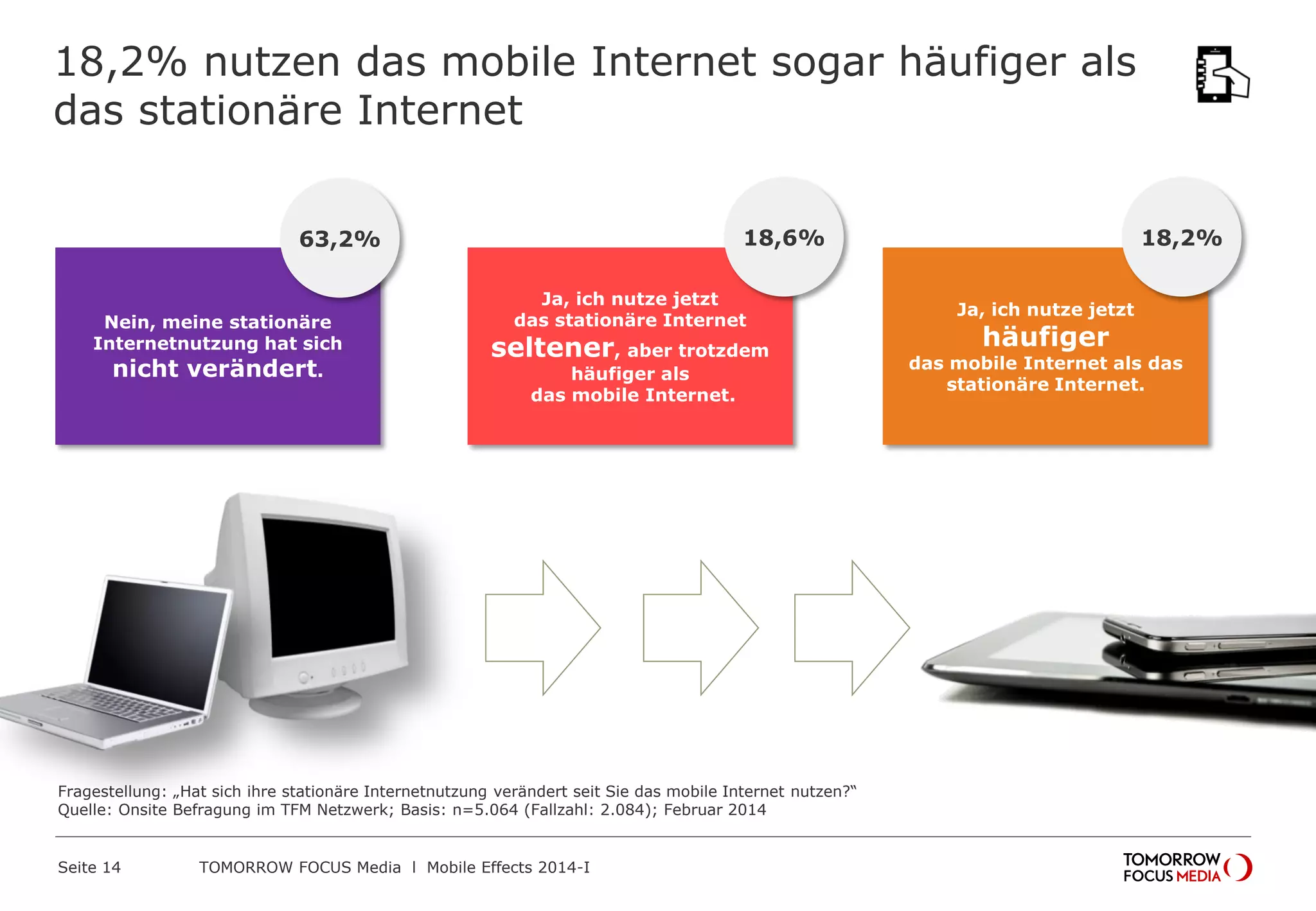 18,2% nutzen das mobile Internet sogar häufiger als
das stationäre Internet
18,6%

63,2%

Nein, meine stationäre
Internetnutzung hat sich

nicht verändert.

Ja, ich nutze jetzt
das stationäre Internet

seltener, aber trotzdem
häufiger als
das mobile Internet.

Fragestellung: „Hat sich ihre stationäre Internetnutzung verändert seit Sie das mobile Internet nutzen?“
Quelle: Onsite Befragung im TFM Netzwerk; Basis: n=5.064 (Fallzahl: 2.084); Februar 2014

Seite 14

TOMORROW FOCUS Media l Mobile Effects 2014-I

18,2%
Ja, ich nutze jetzt

häufiger

das mobile Internet als das
stationäre Internet.

 