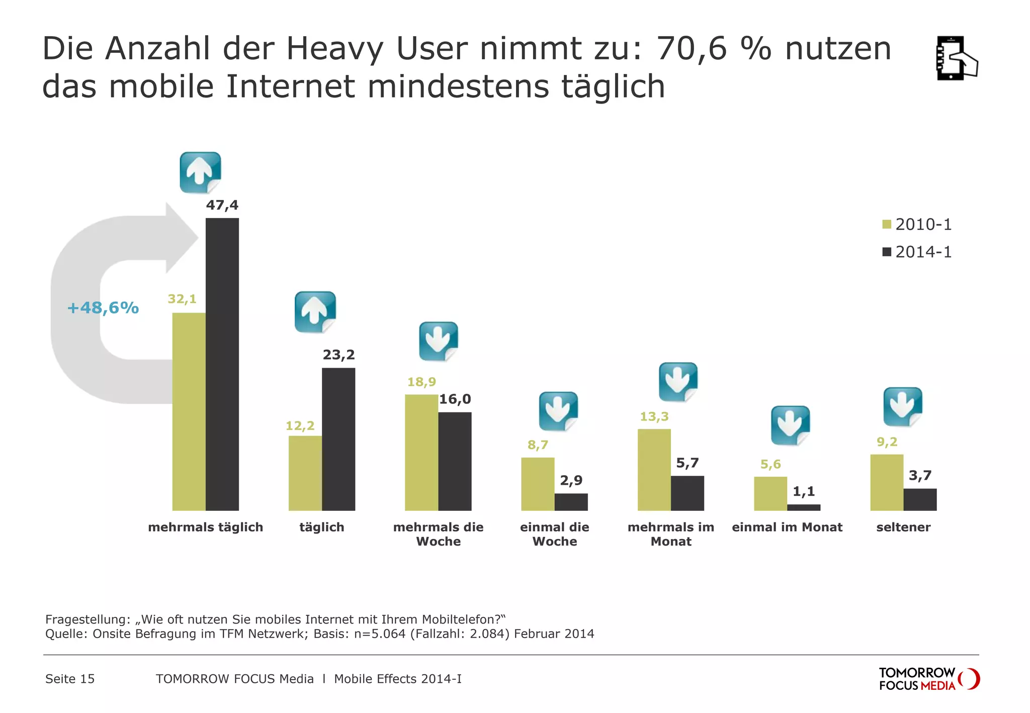 Die Anzahl der Heavy User nimmt zu: 70,6 % nutzen
das mobile Internet mindestens täglich

47,4

2010-1
2014-1
+48,6%

32,1

23,2
18,9

16,0
13,3

12,2

9,2

8,7

5,7
2,9
mehrmals täglich

täglich

mehrmals die
Woche

einmal die
Woche

Fragestellung: „Wie oft nutzen Sie mobiles Internet mit Ihrem Mobiltelefon?“
Quelle: Onsite Befragung im TFM Netzwerk; Basis: n=5.064 (Fallzahl: 2.084) Februar 2014

Seite 15

TOMORROW FOCUS Media l Mobile Effects 2014-I

5,6

1,1
mehrmals im
Monat

einmal im Monat

3,7

seltener

 