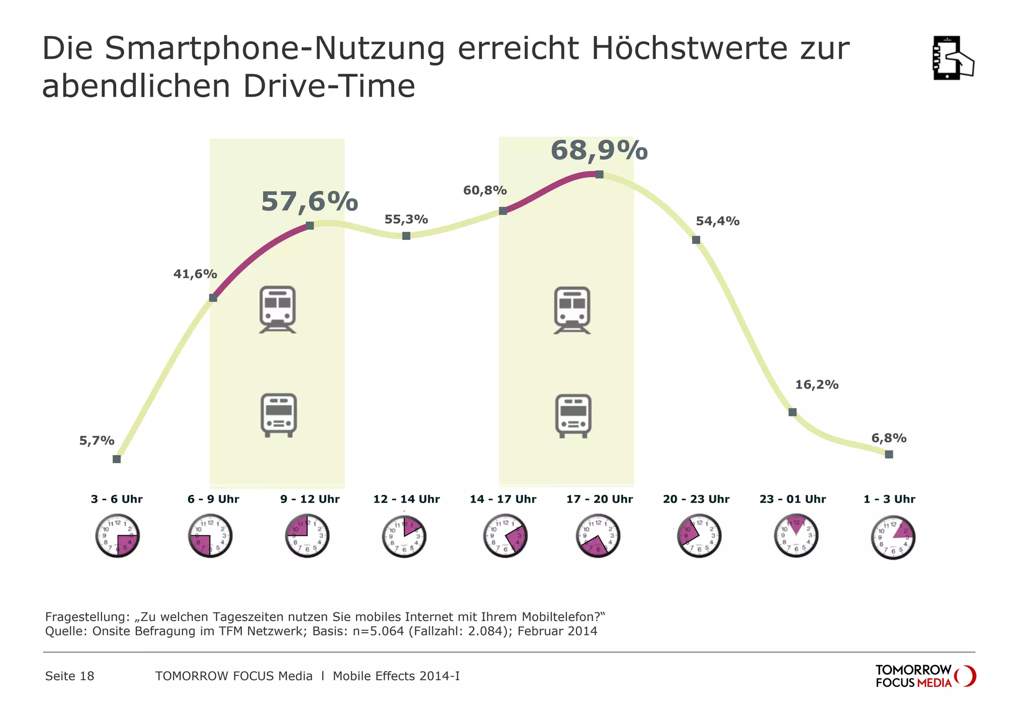 Die Smartphone-Nutzung erreicht Höchstwerte zur
abendlichen Drive-Time
68,9%
57,6%

60,8%
55,3%

54,4%

41,6%

16,2%

6,8%

5,7%

3 - 6 Uhr

6 - 9 Uhr

9 - 12 Uhr

12 - 14 Uhr

14 - 17 Uhr

17 - 20 Uhr

Fragestellung: „Zu welchen Tageszeiten nutzen Sie mobiles Internet mit Ihrem Mobiltelefon?“
Quelle: Onsite Befragung im TFM Netzwerk; Basis: n=5.064 (Fallzahl: 2.084); Februar 2014

Seite 18

TOMORROW FOCUS Media l Mobile Effects 2014-I

20 - 23 Uhr

23 - 01 Uhr

1 - 3 Uhr

 