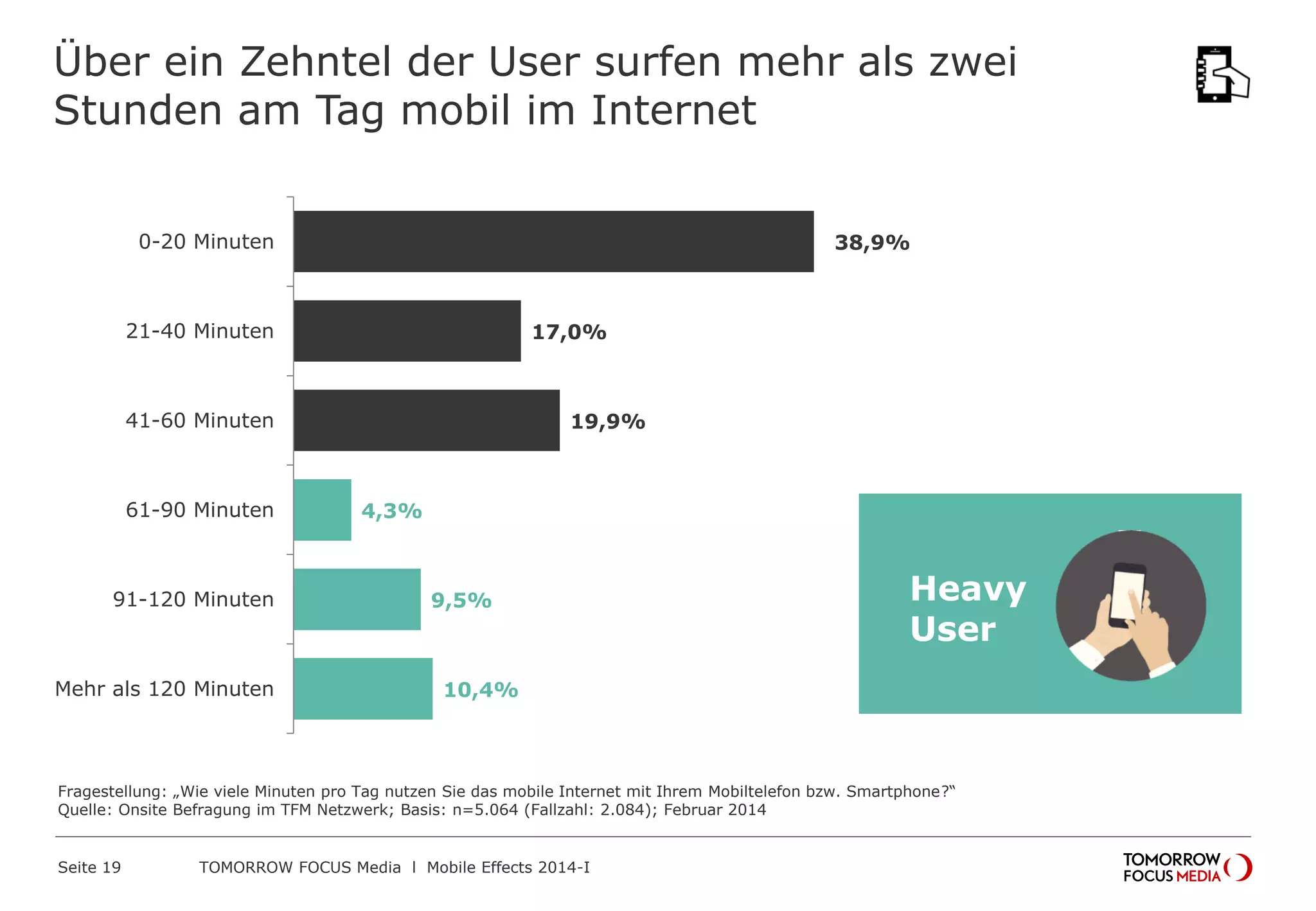 Über ein Zehntel der User surfen mehr als zwei
Stunden am Tag mobil im Internet
0-20 Minuten

38,9%

21-40 Minuten

17,0%

41-60 Minuten

61-90 Minuten

91-120 Minuten

Mehr als 120 Minuten

19,9%

4,3%

9,5%

Heavy
User

10,4%

Fragestellung: „Wie viele Minuten pro Tag nutzen Sie das mobile Internet mit Ihrem Mobiltelefon bzw. Smartphone?“
Quelle: Onsite Befragung im TFM Netzwerk; Basis: n=5.064 (Fallzahl: 2.084); Februar 2014

Seite 19

TOMORROW FOCUS Media l Mobile Effects 2014-I

 