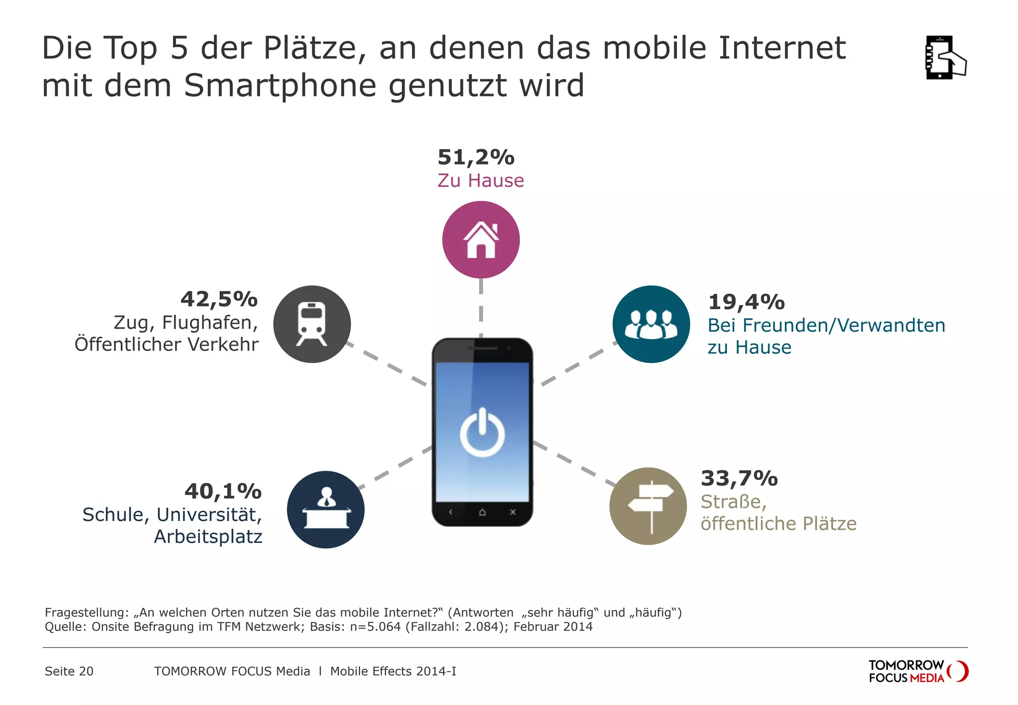 Die Top 5 der Plätze, an denen das mobile Internet
mit dem Smartphone genutzt wird
51,2%

Zu Hause

42,5%

Zug, Flughafen,
Öffentlicher Verkehr

40,1%

Schule, Universität,
Arbeitsplatz

Fragestellung: „An welchen Orten nutzen Sie das mobile Internet?“ (Antworten „sehr häufig“ und „häufig“)
Quelle: Onsite Befragung im TFM Netzwerk; Basis: n=5.064 (Fallzahl: 2.084); Februar 2014

Seite 20

TOMORROW FOCUS Media l Mobile Effects 2014-I

19,4%

Bei Freunden/Verwandten
zu Hause

33,7%

Straße,
öffentliche Plätze

 