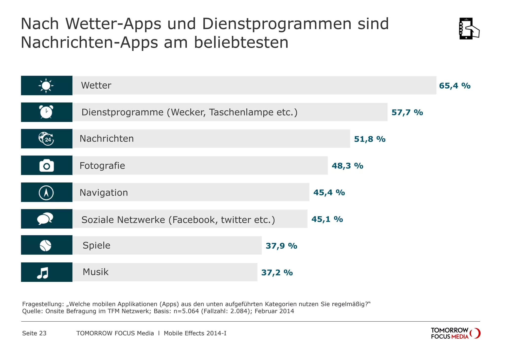 Nach Wetter-Apps und Dienstprogrammen sind
Nachrichten-Apps am beliebtesten
Wetter

65,4 %

Dienstprogramme (Wecker, Taschenlampe etc.)

57,7 %

Nachrichten

51,8 %

Fotografie

48,3 %

Navigation

45,4 %

Soziale Netzwerke (Facebook, twitter etc.)

45,1 %

Spiele
Musik

37,9 %

37,2 %

Fragestellung: „Welche mobilen Applikationen (Apps) aus den unten aufgeführten Kategorien nutzen Sie regelmäßig?“
Quelle: Onsite Befragung im TFM Netzwerk; Basis: n=5.064 (Fallzahl: 2.084); Februar 2014

Seite 23

TOMORROW FOCUS Media l Mobile Effects 2014-I

 