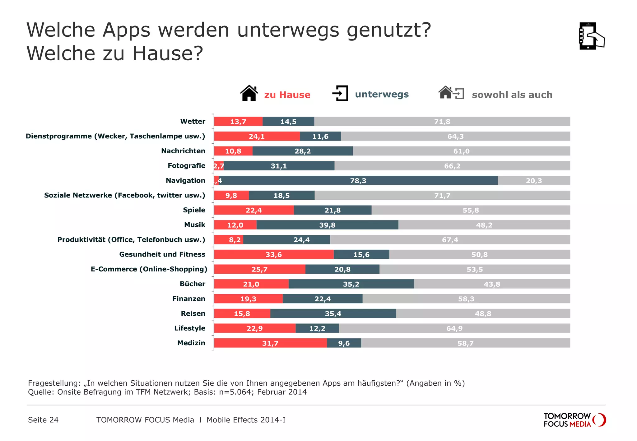 Welche Apps werden unterwegs genutzt?
Welche zu Hause?
unterwegs

zu Hause
Wetter

13,7

Dienstprogramme (Wecker, Taschenlampe usw.)

71,8

24,1

Nachrichten
Fotografie

14,5
11,6

10,8

64,3

28,2

2,7

61,0

31,1

66,2

Navigation 1,4

Soziale Netzwerke (Facebook, twitter usw.)

78,3
9,8

18,5

Spiele
Musik
Produktivität (Office, Telefonbuch usw.)

21,8

12,0

Reisen
Lifestyle
Medizin

55,8

39,8

8,2

48,2

24,4

67,4

33,6

E-Commerce (Online-Shopping)

Finanzen

20,3
71,7

22,4

Gesundheit und Fitness

Bücher

sowohl als auch

15,6

25,7

50,8

20,8

21,0

53,5

35,2

19,3

22,4

15,8

43,8
58,3

35,4

22,9
31,7

12,2

48,8
64,9

9,6

58,7

Fragestellung: „In welchen Situationen nutzen Sie die von Ihnen angegebenen Apps am häufigsten?“ (Angaben in %)
Quelle: Onsite Befragung im TFM Netzwerk; Basis: n=5.064; Februar 2014

Seite 24

TOMORROW FOCUS Media l Mobile Effects 2014-I

 