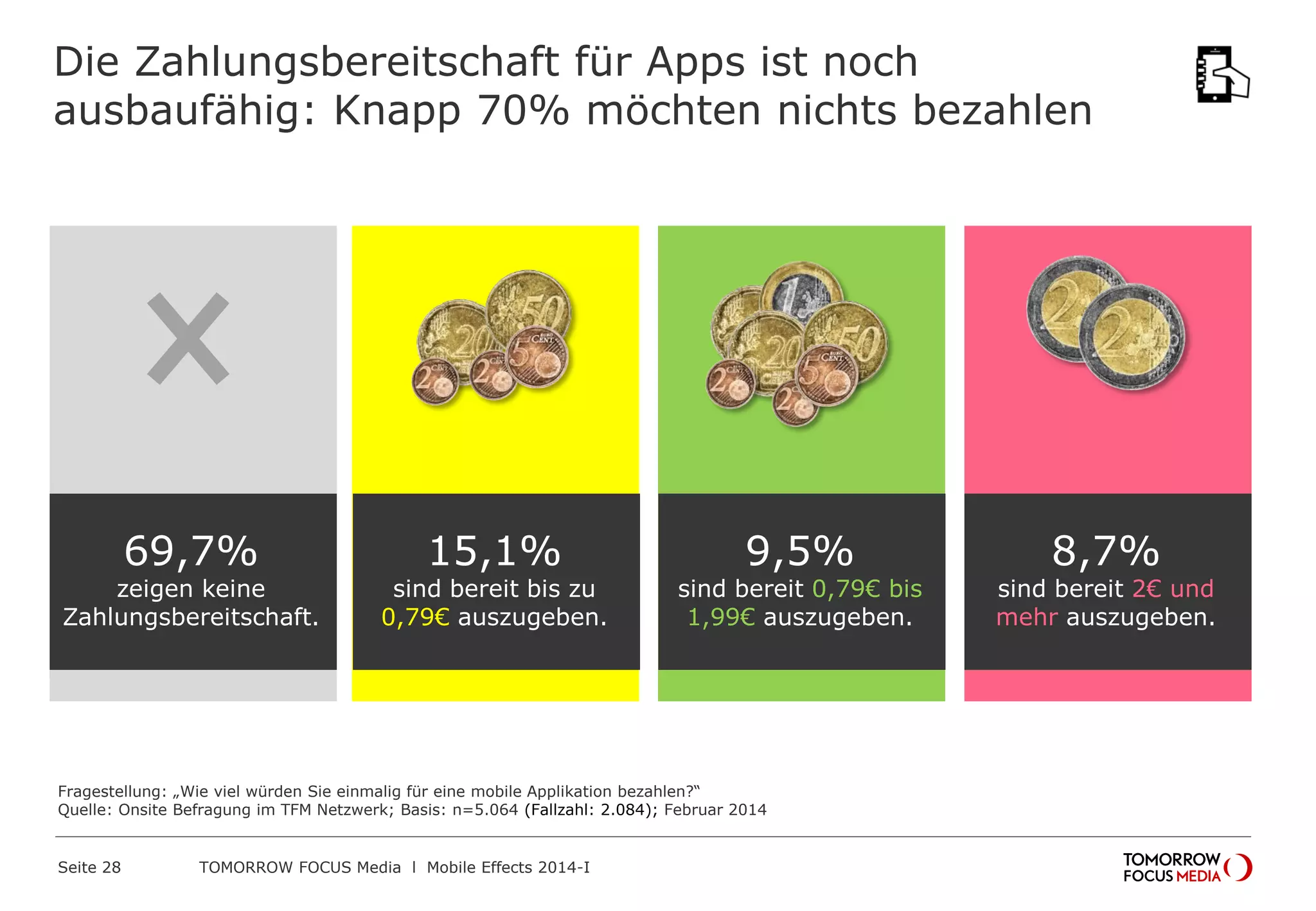 Die Zahlungsbereitschaft für Apps ist noch
ausbaufähig: Knapp 70% möchten nichts bezahlen

69,7%

zeigen keine
Zahlungsbereitschaft.

15,1%

sind bereit bis zu
0,79€ auszugeben.

9,5%

sind bereit 0,79€ bis
1,99€ auszugeben.

Fragestellung: „Wie viel würden Sie einmalig für eine mobile Applikation bezahlen?“
Quelle: Onsite Befragung im TFM Netzwerk; Basis: n=5.064 (Fallzahl: 2.084); Februar 2014

Seite 28

TOMORROW FOCUS Media l Mobile Effects 2014-I

8,7%

sind bereit 2€ und
mehr auszugeben.

 