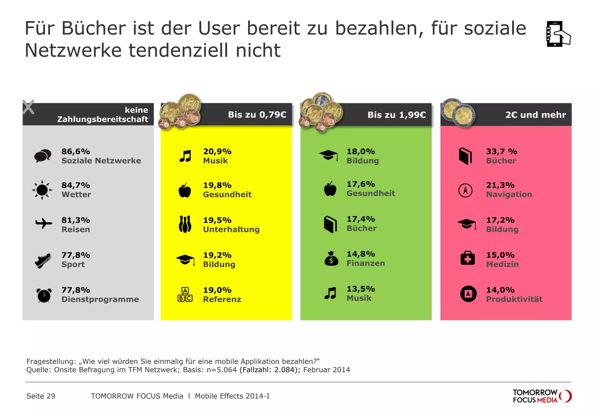 Für Bücher ist der User bereit zu bezahlen, für soziale
Netzwerke tendenziell nicht
keine
Zahlungsbereitschaft

Bis zu 0,79€

Bis zu 1,99€

2€ und mehr

86,6%
Soziale Netzwerke

20,9%
Musik

18,0%
Bildung

33,7 %
Bücher

84,7%
Wetter

19,8%
Gesundheit

17,6%
Gesundheit

21,3%
Navigation

81,3%
Reisen

19,5%
Unterhaltung

17,4%
Bücher

17,2%
Bildung

77,8%
Sport

19,2%
Bildung

14,8%
Finanzen

15,0%
Medizin

77,8%
Dienstprogramme

19,0%
Referenz

13,5%
Musik

14,0%
Produktivität

Fragestellung: „Wie viel würden Sie einmalig für eine mobile Applikation bezahlen?“
Quelle: Onsite Befragung im TFM Netzwerk; Basis: n=5.064 (Fallzahl: 2.084); Februar 2014

Seite 29

TOMORROW FOCUS Media l Mobile Effects 2014-I

 