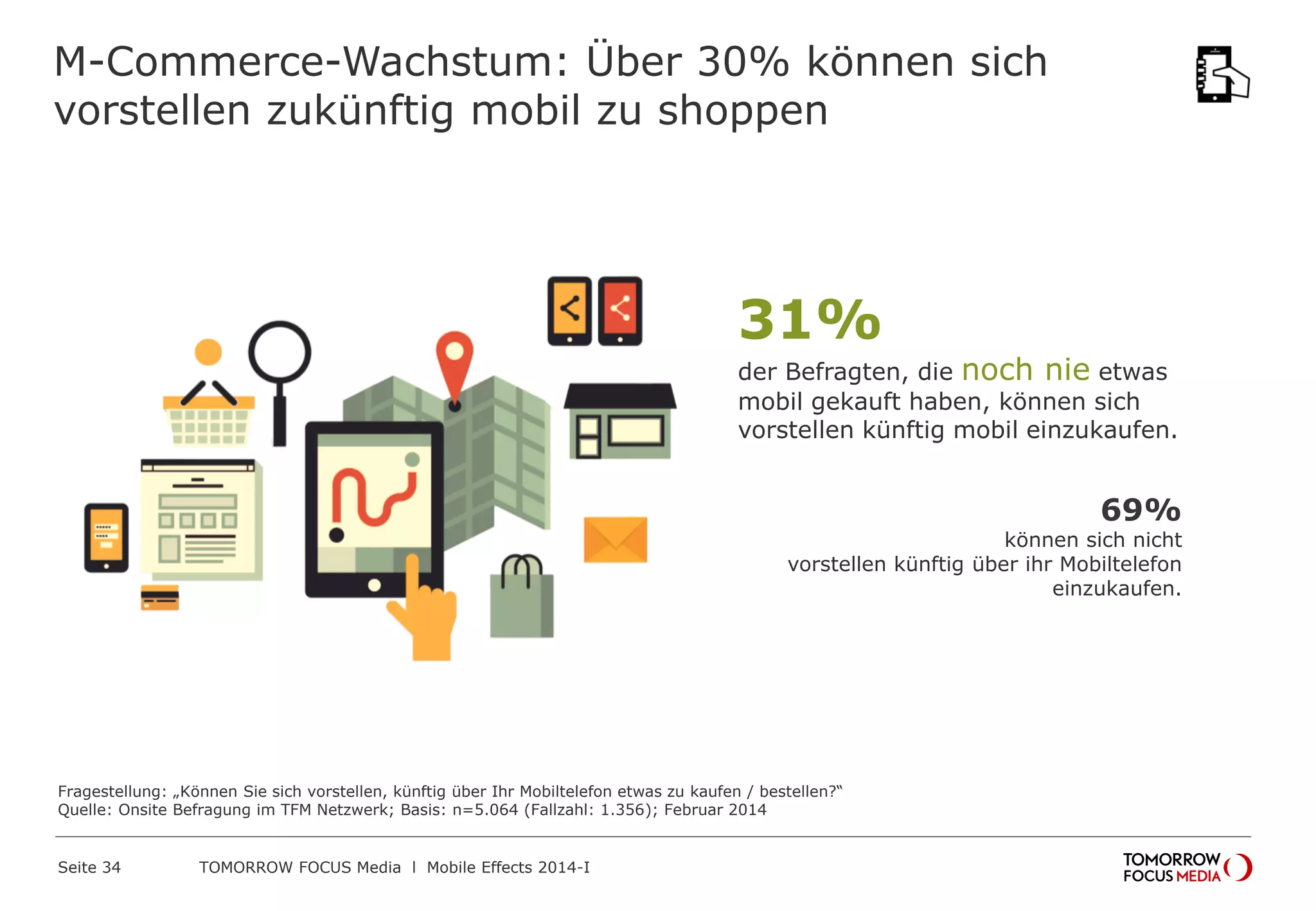 M-Commerce-Wachstum: Über 30% können sich
vorstellen zukünftig mobil zu shoppen

31%

der Befragten, die noch nie etwas
mobil gekauft haben, können sich
vorstellen künftig mobil einzukaufen.

69%

können sich nicht
vorstellen künftig über ihr Mobiltelefon
einzukaufen.

Fragestellung: „Können Sie sich vorstellen, künftig über Ihr Mobiltelefon etwas zu kaufen / bestellen?“
Quelle: Onsite Befragung im TFM Netzwerk; Basis: n=5.064 (Fallzahl: 1.356); Februar 2014

Seite 34

TOMORROW FOCUS Media l Mobile Effects 2014-I

 