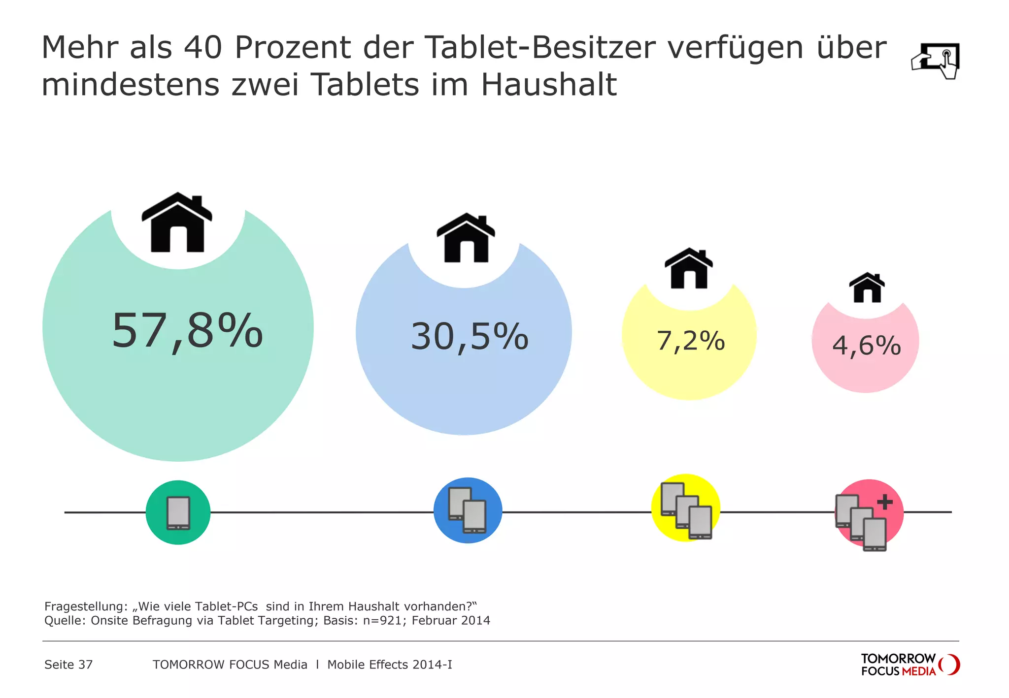 Mehr als 40 Prozent der Tablet-Besitzer verfügen über
mindestens zwei Tablets im Haushalt

57,8%

30,5%

7,2%

4,6%

+

Fragestellung: „Wie viele Tablet-PCs sind in Ihrem Haushalt vorhanden?“
Quelle: Onsite Befragung via Tablet Targeting; Basis: n=921; Februar 2014

Seite 37

TOMORROW FOCUS Media l Mobile Effects 2014-I

 