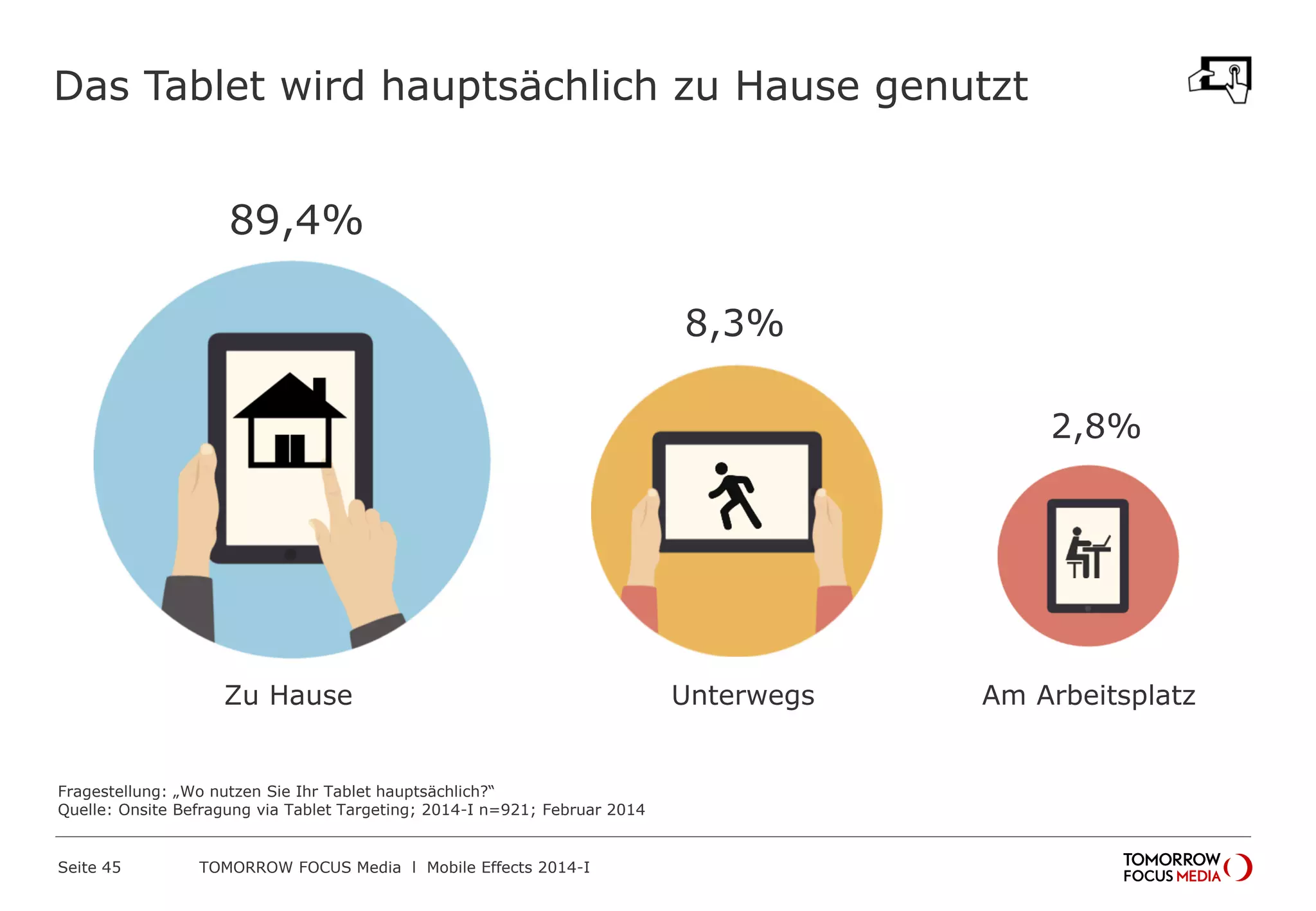 Das Tablet wird hauptsächlich zu Hause genutzt
89,4%
8,3%
2,8%

Zu Hause

Fragestellung: „Wo nutzen Sie Ihr Tablet hauptsächlich?“
Quelle: Onsite Befragung via Tablet Targeting; 2014-I n=921; Februar 2014

Seite 45

TOMORROW FOCUS Media l Mobile Effects 2014-I

Unterwegs

Am Arbeitsplatz

 