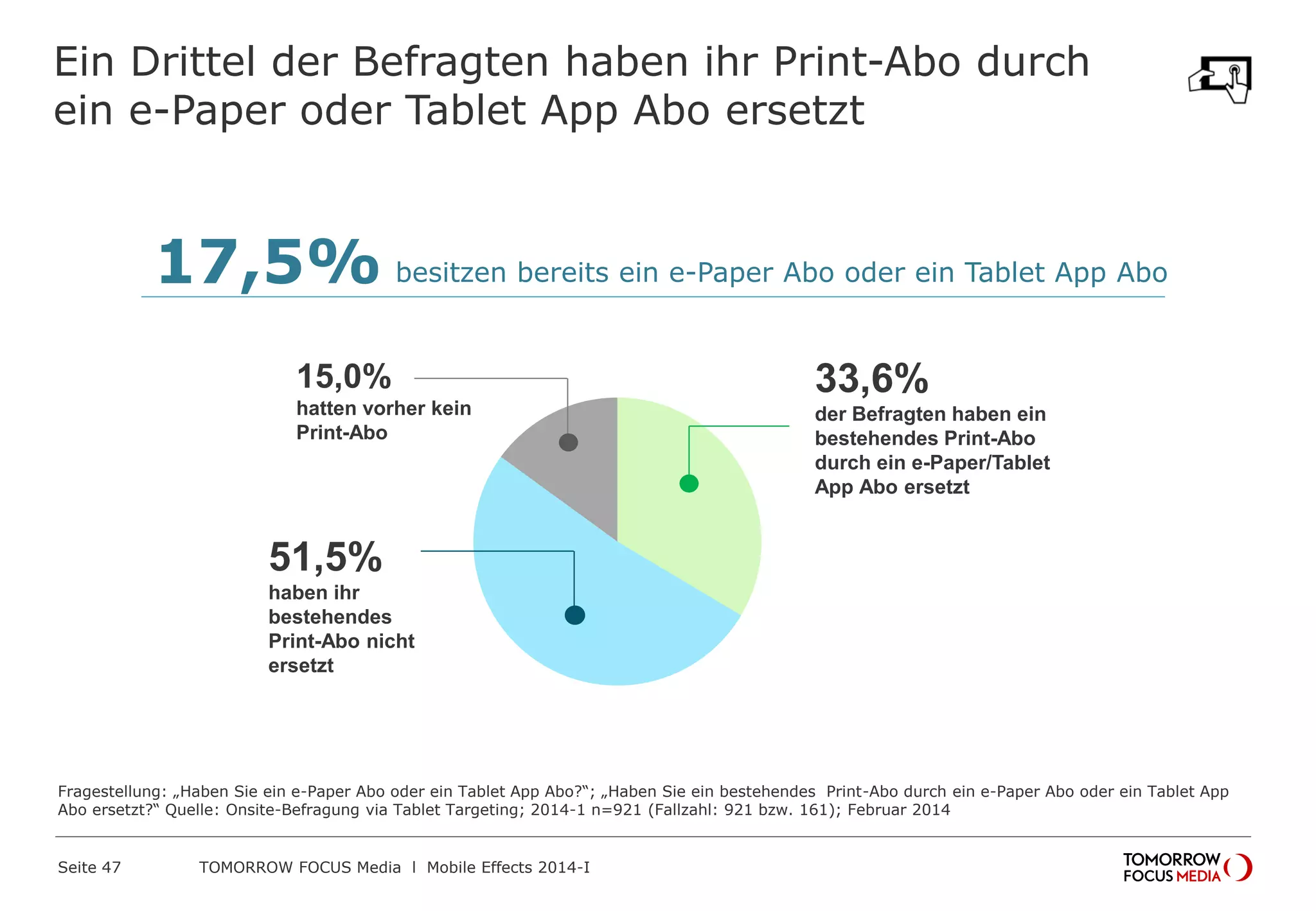 Ein Drittel der Befragten haben ihr Print-Abo durch
ein e-Paper oder Tablet App Abo ersetzt

17,5% besitzen bereits ein e-Paper Abo oder ein Tablet App Abo
15,0%

33,6%

hatten vorher kein
Print-Abo

der Befragten haben ein
bestehendes Print-Abo
durch ein e-Paper/Tablet
App Abo ersetzt

51,5%
haben ihr
bestehendes
Print-Abo nicht
ersetzt

Fragestellung: „Haben Sie ein e-Paper Abo oder ein Tablet App Abo?“; „Haben Sie ein bestehendes Print-Abo durch ein e-Paper Abo oder ein Tablet App
Abo ersetzt?“ Quelle: Onsite-Befragung via Tablet Targeting; 2014-1 n=921 (Fallzahl: 921 bzw. 161); Februar 2014

Seite 47

TOMORROW FOCUS Media l Mobile Effects 2014-I

 