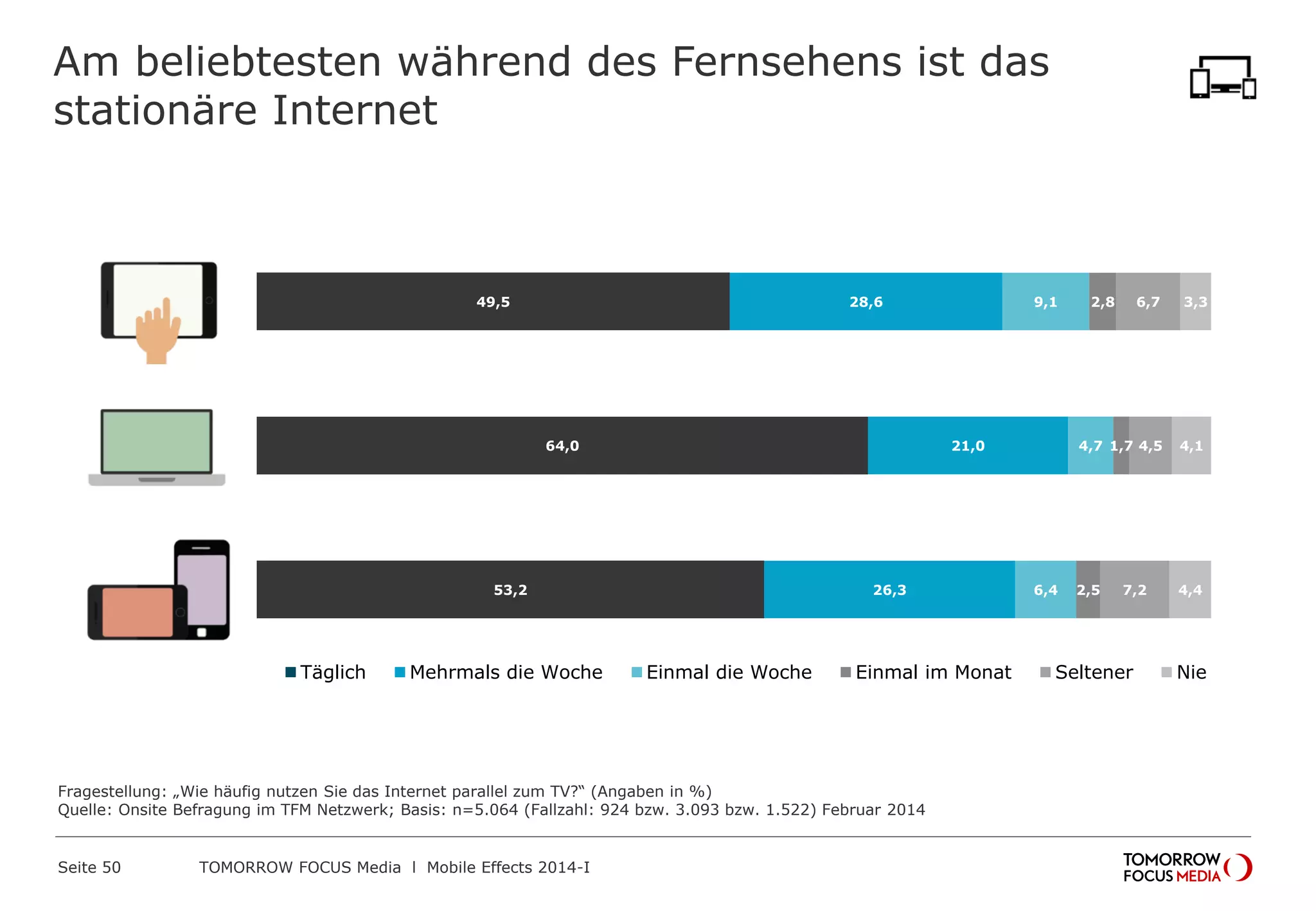 Am beliebtesten während des Fernsehens ist das
stationäre Internet

49,5

28,6

64,0

21,0

53,2

Täglich

Mehrmals die Woche

26,3

Einmal die Woche

Einmal im Monat

Fragestellung: „Wie häufig nutzen Sie das Internet parallel zum TV?“ (Angaben in %)
Quelle: Onsite Befragung im TFM Netzwerk; Basis: n=5.064 (Fallzahl: 924 bzw. 3.093 bzw. 1.522) Februar 2014

Seite 50

TOMORROW FOCUS Media l Mobile Effects 2014-I

9,1

2,8

6,7

3,3

4,7 1,7 4,5

6,4

4,1

2,5

4,4

7,2

Seltener

Nie

 