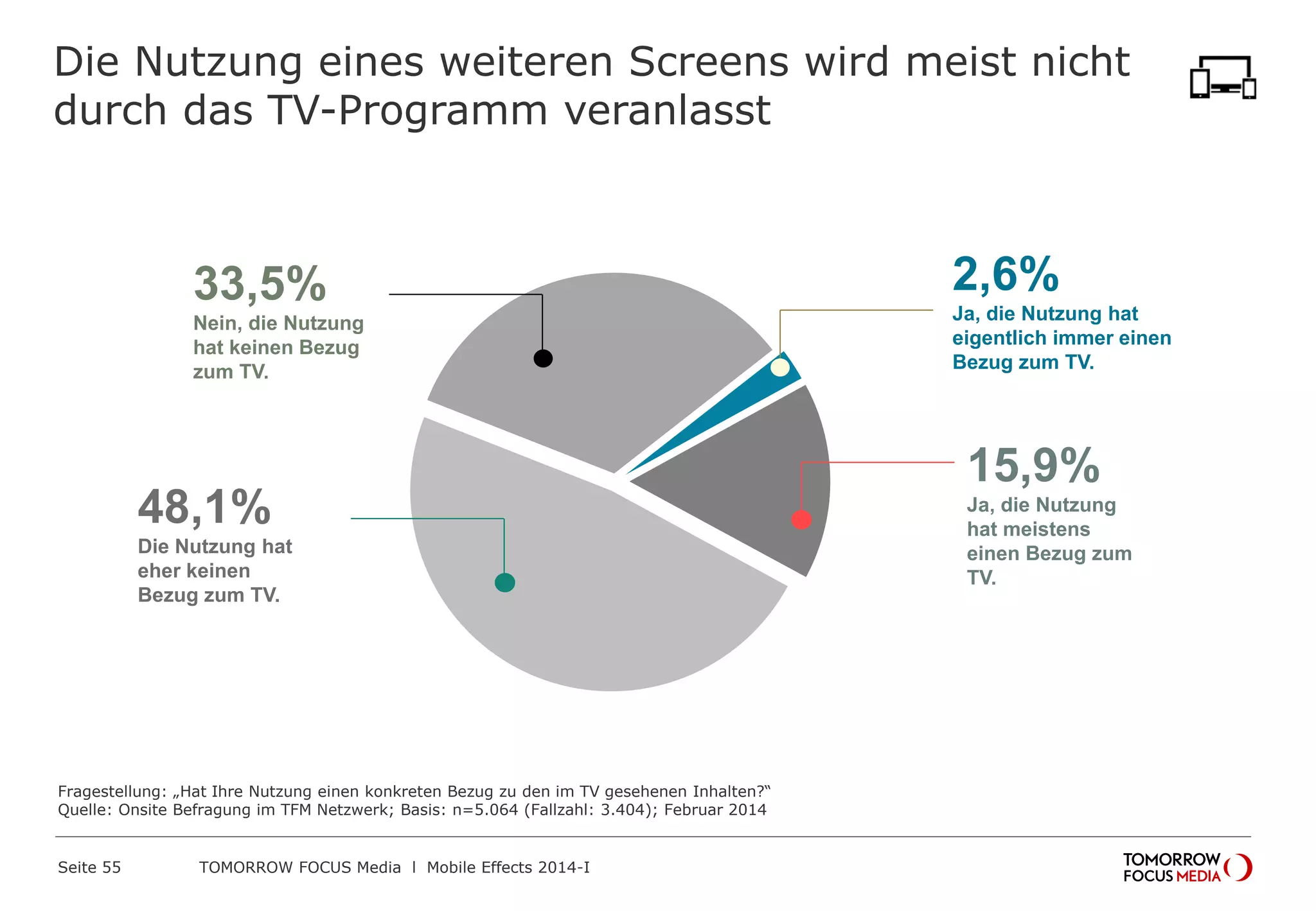 Die Nutzung eines weiteren Screens wird meist nicht
durch das TV-Programm veranlasst

33,5%
Nein, die Nutzung
hat keinen Bezug
zum TV.

48,1%
Die Nutzung hat
eher keinen
Bezug zum TV.

Fragestellung: „Hat Ihre Nutzung einen konkreten Bezug zu den im TV gesehenen Inhalten?“
Quelle: Onsite Befragung im TFM Netzwerk; Basis: n=5.064 (Fallzahl: 3.404); Februar 2014

Seite 55

TOMORROW FOCUS Media l Mobile Effects 2014-I

2,6%
Ja, die Nutzung hat
eigentlich immer einen
Bezug zum TV.

15,9%
Ja, die Nutzung
hat meistens
einen Bezug zum
TV.

 