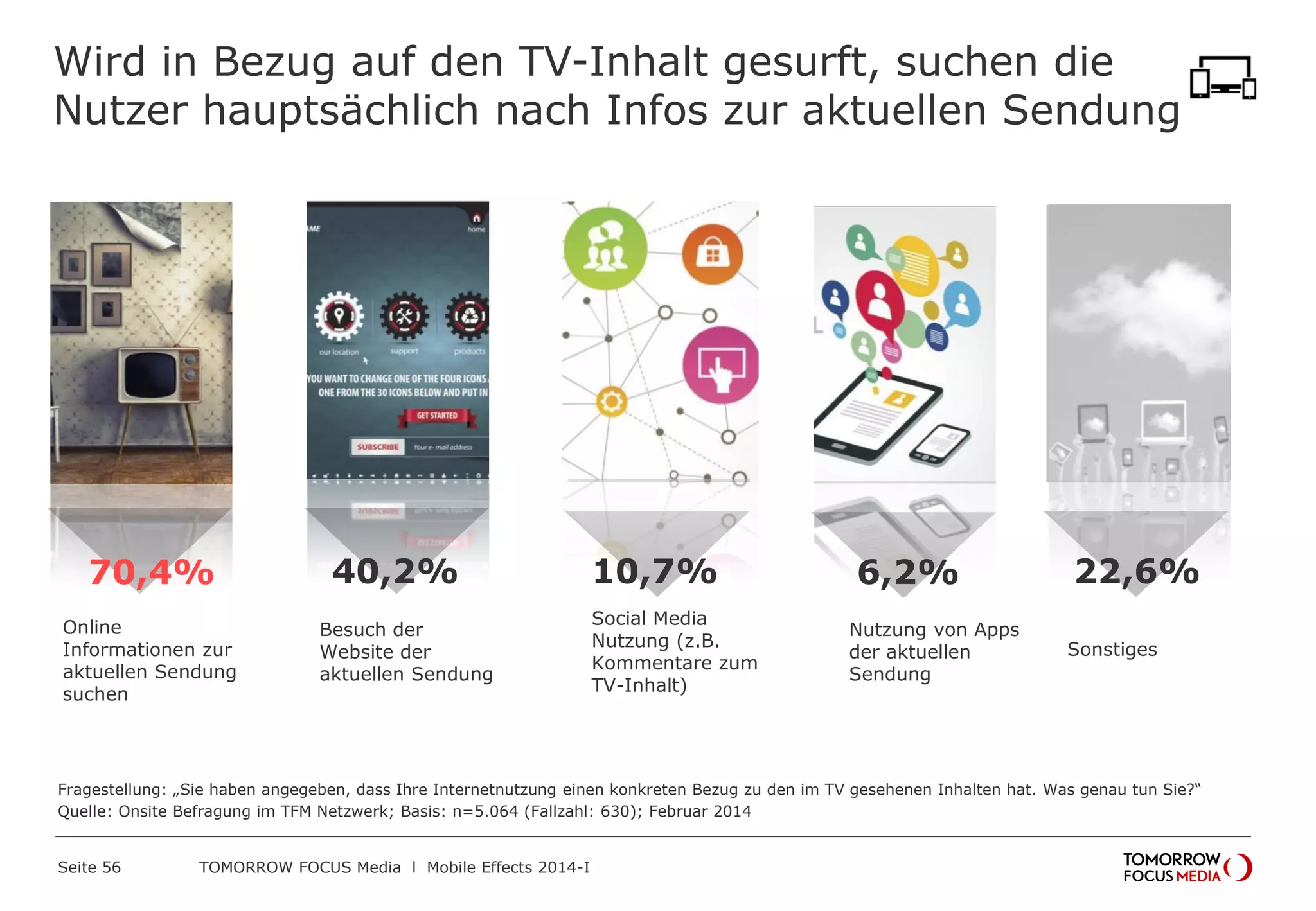 Wird in Bezug auf den TV-Inhalt gesurft, suchen die
Nutzer hauptsächlich nach Infos zur aktuellen Sendung

70,4%
Online
Informationen zur
aktuellen Sendung
suchen

40,2%
Besuch der
Website der
aktuellen Sendung

10,7%
Social Media
Nutzung (z.B.
Kommentare zum
TV-Inhalt)

6,2%
Nutzung von Apps
der aktuellen
Sendung

22,6%
Sonstiges

Fragestellung: „Sie haben angegeben, dass Ihre Internetnutzung einen konkreten Bezug zu den im TV gesehenen Inhalten hat. Was genau tun Sie?“
Quelle: Onsite Befragung im TFM Netzwerk; Basis: n=5.064 (Fallzahl: 630); Februar 2014
Seite 56

TOMORROW FOCUS Media l Mobile Effects 2014-I

 