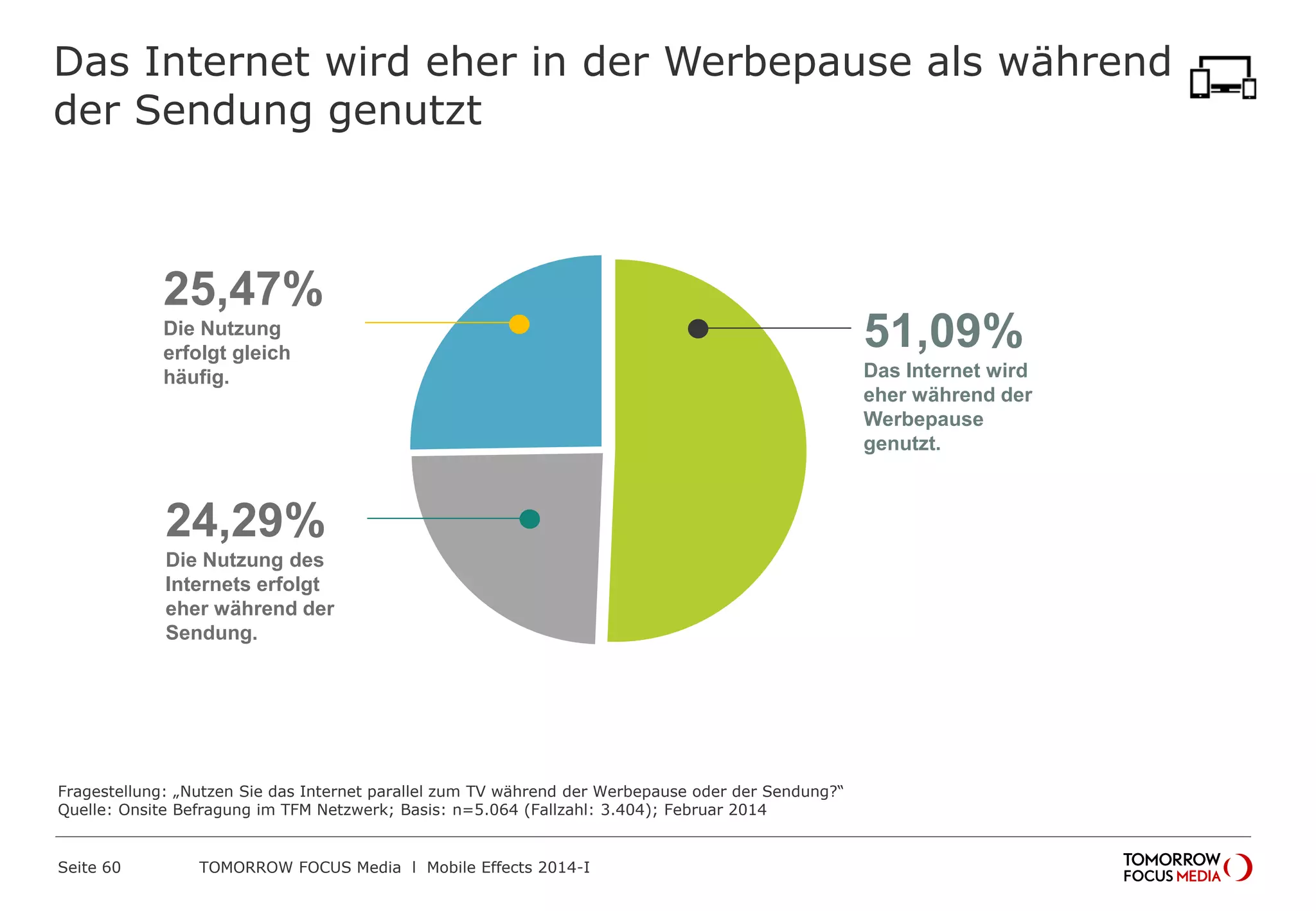 Das Internet wird eher in der Werbepause als während
der Sendung genutzt

25,47%
Die Nutzung
erfolgt gleich
häufig.

24,29%
Die Nutzung des
Internets erfolgt
eher während der
Sendung.

Fragestellung: „Nutzen Sie das Internet parallel zum TV während der Werbepause oder der Sendung?“
Quelle: Onsite Befragung im TFM Netzwerk; Basis: n=5.064 (Fallzahl: 3.404); Februar 2014

Seite 60

TOMORROW FOCUS Media l Mobile Effects 2014-I

51,09%
Das Internet wird
eher während der
Werbepause
genutzt.

 