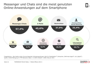 Messenger und Chats sind die meist genutzten
Online-Anwendungen auf dem Smartphone

Messenger/Chats

45,6%

57,4%

E-Comme...