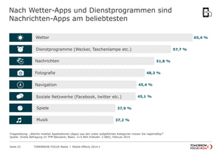 Nach Wetter-Apps und Dienstprogrammen sind
Nachrichten-Apps am beliebtesten
Wetter

65,4 %

Dienstprogramme (Wecker, Tasch...