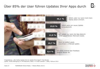 Über 85% der User führen Updates Ihrer Apps durch

46,1 %

19,0 %

Wenn es zeitlich passt,
manchmal 1-3 Monate später.

10...