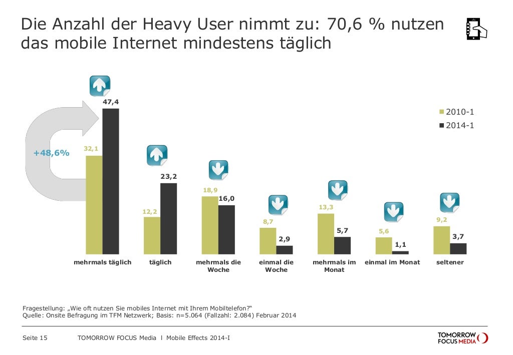 Mobiles  in Deutschland Nutzung steigt seit 2010 um zwei Drittel