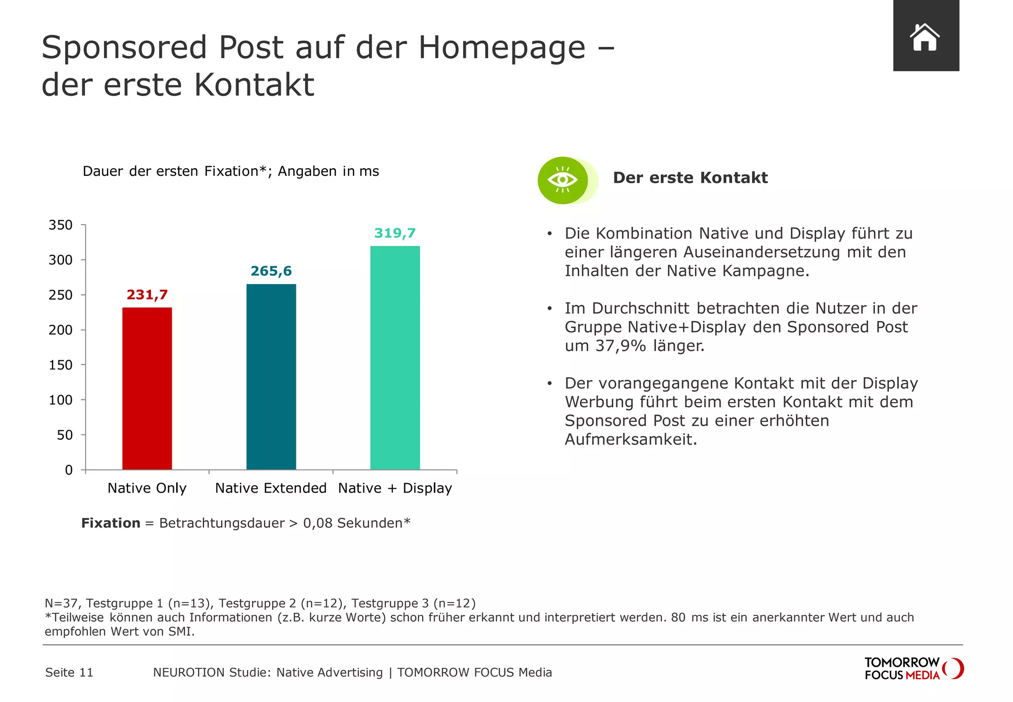 Sponsored Post auf der Homepage – 
der erste Kontakt 
Seite 11 NEUROTION Studie: Native Advertising | TOMORROW FOCUS Media 
231,7 
265,6 
319,7 
0 
50 
100 
150 
200 
250 
300 
350 
Native Only Native Extended Native + Display 
Dauer der ersten Fixation*; Angaben in ms 
Fixation = Betrachtungsdauer > 0,08 Sekunden* 
• Die Kombination Native und Display führt zu 
einer längeren Auseinandersetzung mit den 
Inhalten der Native Kampagne. 
• Im Durchschnitt betrachten die Nutzer in der 
Gruppe Native+Display den Sponsored Post 
um 37,9% länger. 
• Der vorangegangene Kontakt mit der Display 
Werbung führt beim ersten Kontakt mit dem 
Sponsored Post zu einer erhöhten 
Aufmerksamkeit. 
Der erste Kontakt 
N=37, Testgruppe 1 (n=13), Testgruppe 2 (n=12), Testgruppe 3 (n=12) 
*Teilweise können auch Informationen (z.B. kurze Worte) schon früher erkannt und interpretiert werden. 80 ms ist ein anerkannter Wert und auch 
empfohlen Wert von SMI. 
 