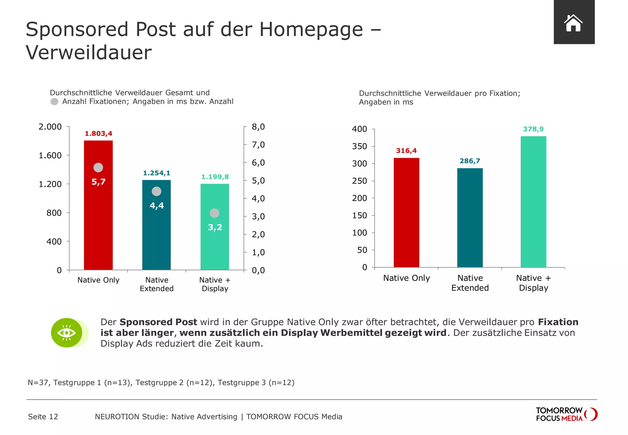 Sponsored Post auf der Homepage – 
Verweildauer 
Seite 12 NEUROTION Studie: Native Advertising | TOMORROW FOCUS Media 
1.803,4 
1.254,1 
1.199,8 
5,7 
4,4 
3,2 
0,0 
1,0 
2,0 
3,0 
4,0 
5,0 
6,0 
7,0 
8,0 
0 
400 
800 
1.200 
1.600 
2.000 
Native Only Native 
Extended 
Native + 
Display 
316,4 
286,7 
378,9 
0 
50 
100 
150 
200 
250 
300 
350 
400 
Native Only Native 
Extended 
Native + 
Display 
Der Sponsored Post wird in der Gruppe Native Only zwar öfter betrachtet, die Verweildauer pro Fixation 
ist aber länger, wenn zusätzlich ein Display Werbemittel gezeigt wird. Der zusätzliche Einsatz von 
Display Ads reduziert die Zeit kaum. 
Durchschnittliche Verweildauer pro Fixation; 
Angaben in ms 
Durchschnittliche Verweildauer Gesamt und 
Anzahl Fixationen; Angaben in ms bzw. Anzahl 
N=37, Testgruppe 1 (n=13), Testgruppe 2 (n=12), Testgruppe 3 (n=12) 
 