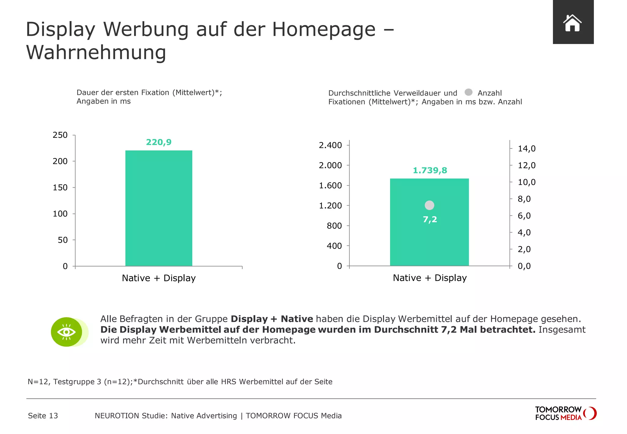 Display Werbung auf der Homepage – 
Wahrnehmung 
Seite 13 NEUROTION Studie: Native Advertising | TOMORROW FOCUS Media 
220,9 
0 
50 
100 
150 
200 
250 
Native + Display 
1.739,8 
7,2 
0,0 
2,0 
4,0 
6,0 
8,0 
10,0 
12,0 
14,0 
0 
400 
800 
1.200 
1.600 
2.000 
2.400 
Native + Display 
N=12, Testgruppe 3 (n=12);*Durchschnitt über alle HRS Werbemittel auf der Seite 
Dauer der ersten Fixation (Mittelwert)*; 
Angaben in ms 
Durchschnittliche Verweildauer und Anzahl 
Fixationen (Mittelwert)*; Angaben in ms bzw. Anzahl 
Alle Befragten in der Gruppe Display + Native haben die Display Werbemittel auf der Homepage gesehen. 
Die Display Werbemittel auf der Homepage wurden im Durchschnitt 7,2 Mal betrachtet. Insgesamt 
wird mehr Zeit mit Werbemitteln verbracht. 
 