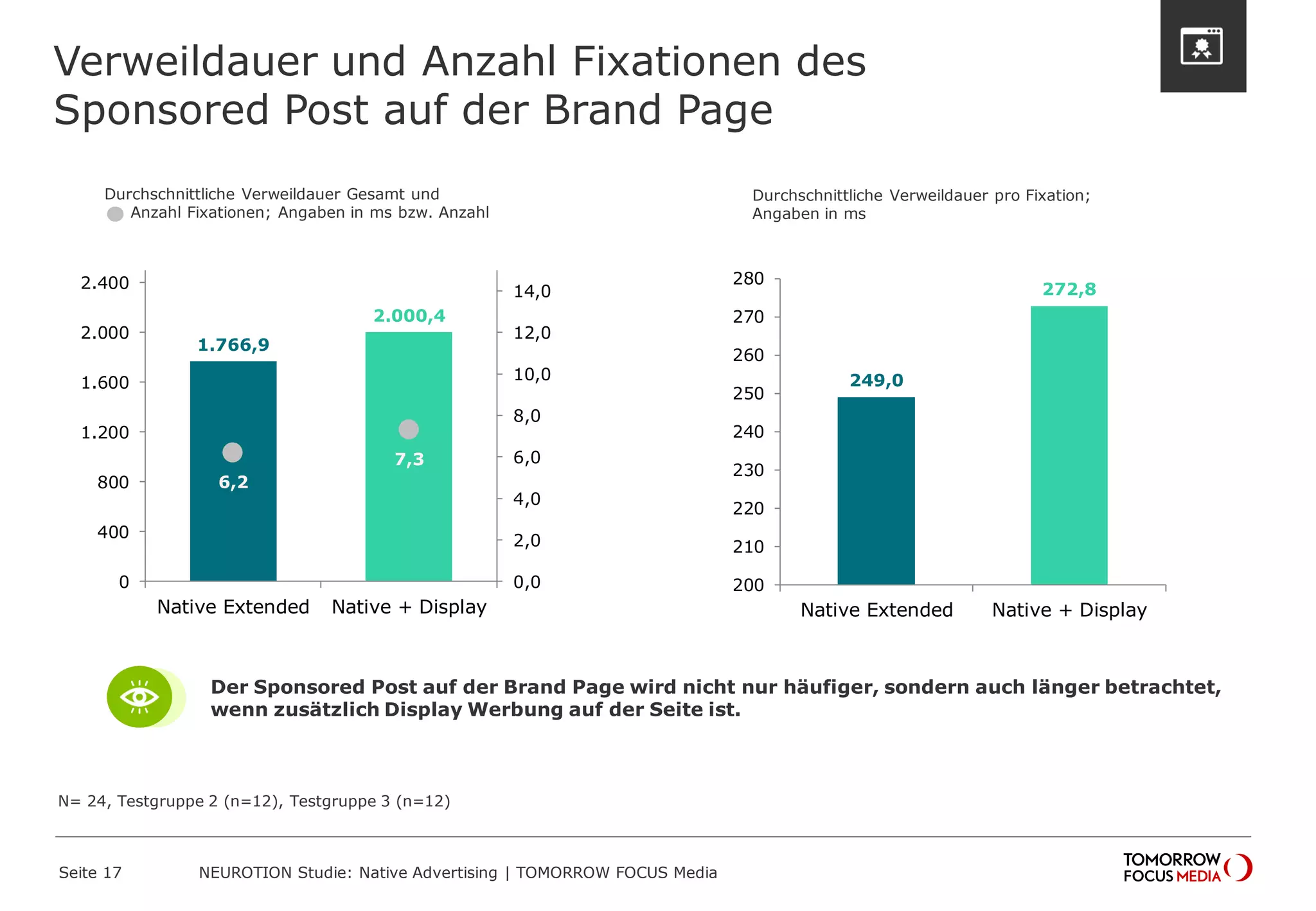 Verweildauer und Anzahl Fixationen des 
Sponsored Post auf der Brand Page 
Seite 17 NEUROTION Studie: Native Advertising | TOMORROW FOCUS Media 
1.766,9 
2.000,4 
6,2 
7,3 
0,0 
2,0 
4,0 
6,0 
8,0 
10,0 
12,0 
14,0 
0 
400 
800 
1.200 
1.600 
2.000 
2.400 
Native Extended Native + Display 
249,0 
272,8 
200 
210 
220 
230 
240 
250 
260 
270 
280 
Native Extended Native + Display 
N= 24, Testgruppe 2 (n=12), Testgruppe 3 (n=12) 
Durchschnittliche Verweildauer Gesamt und 
Anzahl Fixationen; Angaben in ms bzw. Anzahl 
Durchschnittliche Verweildauer pro Fixation; 
Angaben in ms 
Der Sponsored Post auf der Brand Page wird nicht nur häufiger, sondern auch länger betrachtet, 
wenn zusätzlich Display Werbung auf der Seite ist. 
 