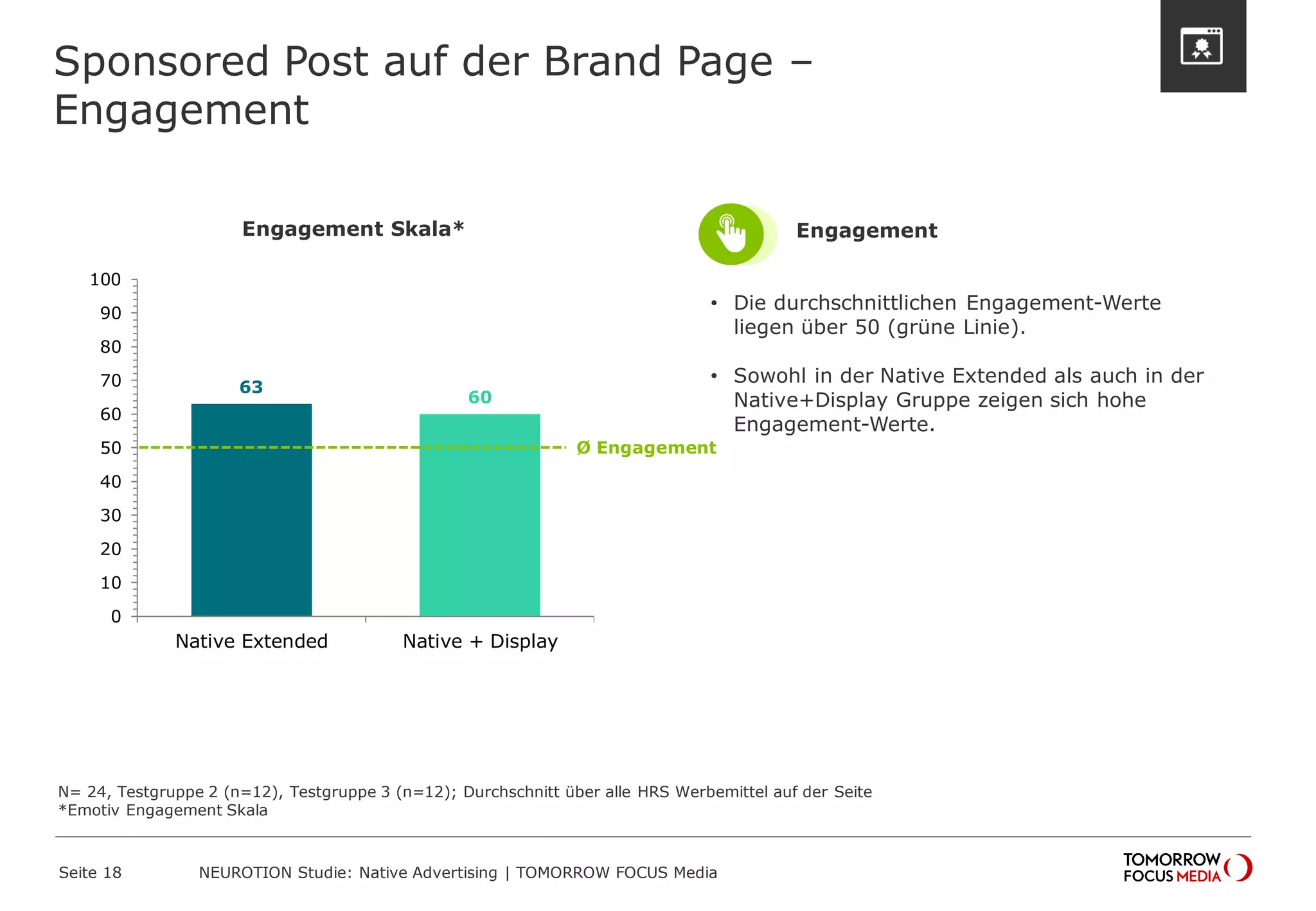 63 
60 
0 
10 
20 
30 
40 
50 
60 
70 
80 
90 
100 
Native Extended Native + Display 
Sponsored Post auf der Brand Page – 
Engagement 
Seite 18 NEUROTION Studie: Native Advertising | TOMORROW FOCUS Media 
N= 24, Testgruppe 2 (n=12), Testgruppe 3 (n=12); Durchschnitt über alle HRS Werbemittel auf der Seite 
*Emotiv Engagement Skala 
• Die durchschnittlichen Engagement-Werte 
liegen über 50 (grüne Linie). 
• Sowohl in der Native Extended als auch in der 
Native+Display Gruppe zeigen sich hohe 
Engagement-Werte. 
Engagement Skala* Engagement 
Ø Engagement 
 