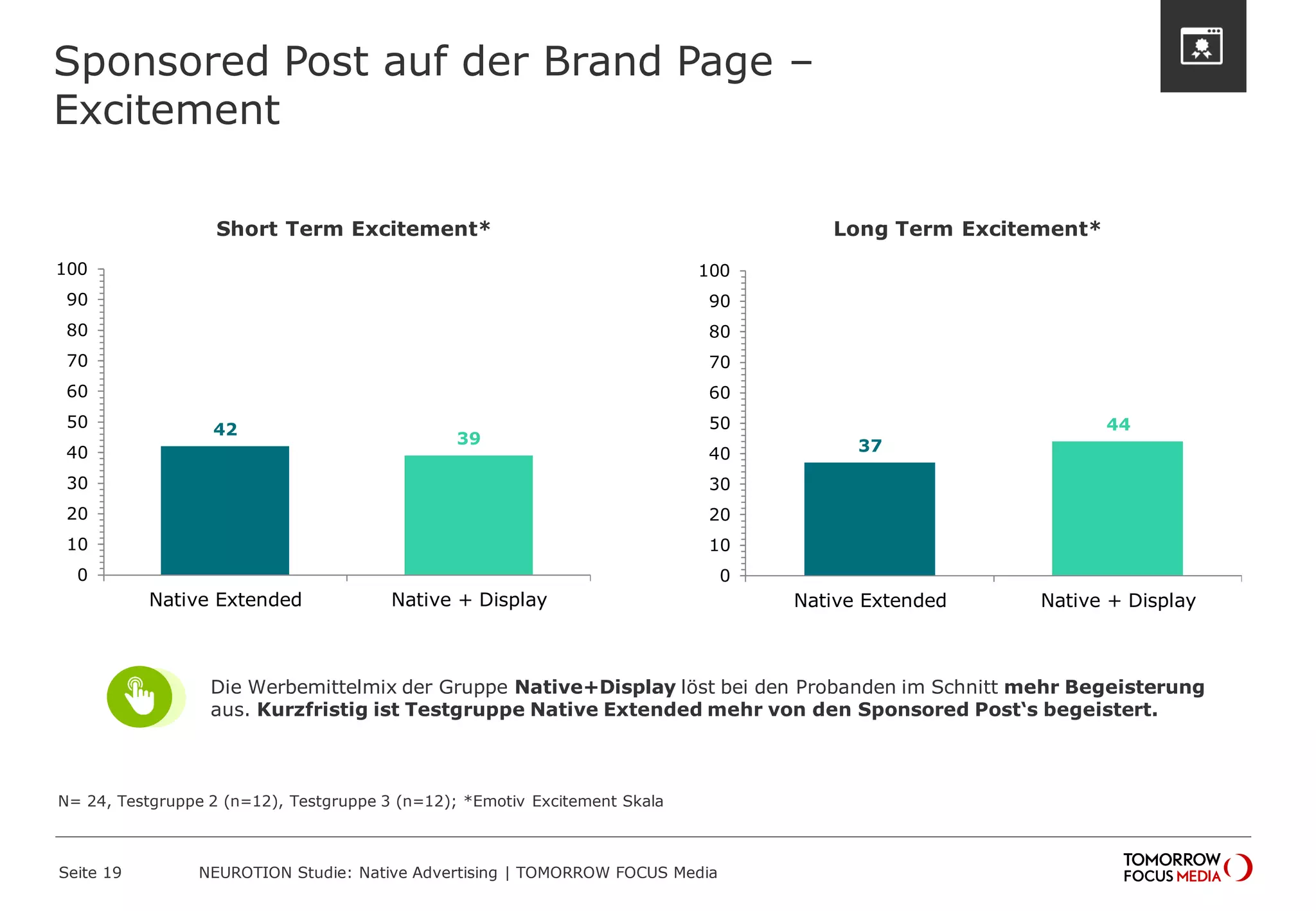 42 
39 
0 
10 
20 
30 
40 
50 
60 
70 
80 
90 
100 
Native Extended Native + Display 
37 
44 
0 
10 
20 
30 
40 
50 
60 
70 
80 
90 
100 
Native Extended Native + Display 
Sponsored Post auf der Brand Page – 
Excitement 
Seite 19 NEUROTION Studie: Native Advertising | TOMORROW FOCUS Media 
N= 24, Testgruppe 2 (n=12), Testgruppe 3 (n=12); *Emotiv Excitement Skala 
Short Term Excitement* Long Term Excitement* 
Die Werbemittelmix der Gruppe Native+Display löst bei den Probanden im Schnitt mehr Begeisterung 
aus. Kurzfristig ist Testgruppe Native Extended mehr von den Sponsored Post‘s begeistert. 
 