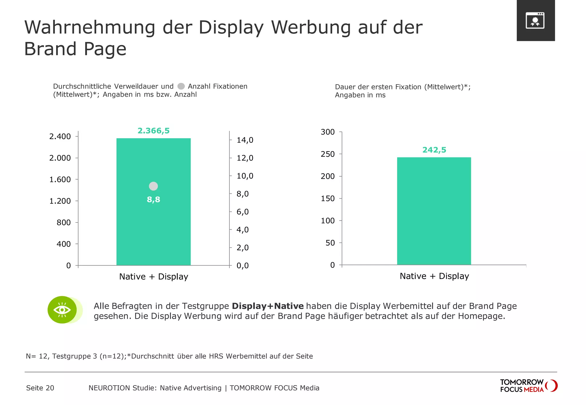 Wahrnehmung der Display Werbung auf der 
Brand Page 
Seite 20 NEUROTION Studie: Native Advertising | TOMORROW FOCUS Media 
242,5 
0 
50 
100 
150 
200 
250 
300 
Native + Display 
2.366,5 
8,8 
0,0 
2,0 
4,0 
6,0 
8,0 
10,0 
12,0 
14,0 
0 
400 
800 
1.200 
1.600 
2.000 
2.400 
Native + Display 
N= 12, Testgruppe 3 (n=12);*Durchschnitt über alle HRS Werbemittel auf der Seite 
Durchschnittliche Verweildauer und Anzahl Fixationen 
(Mittelwert)*; Angaben in ms bzw. Anzahl 
Dauer der ersten Fixation (Mittelwert)*; 
Angaben in ms 
Alle Befragten in der Testgruppe Display+Native haben die Display Werbemittel auf der Brand Page 
gesehen. Die Display Werbung wird auf der Brand Page häufiger betrachtet als auf der Homepage. 
 