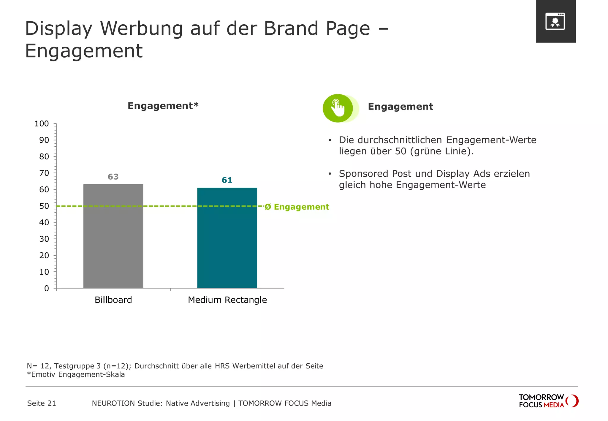 63 61 
0 
10 
20 
30 
40 
50 
60 
70 
80 
90 
100 
Billboard Medium Rectangle 
Display Werbung auf der Brand Page – 
Engagement 
Seite 21 NEUROTION Studie: Native Advertising | TOMORROW FOCUS Media 
Ø Engagement 
N= 12, Testgruppe 3 (n=12); Durchschnitt über alle HRS Werbemittel auf der Seite 
*Emotiv Engagement-Skala 
Engagement* 
• Die durchschnittlichen Engagement-Werte 
liegen über 50 (grüne Linie). 
• Sponsored Post und Display Ads erzielen 
gleich hohe Engagement-Werte 
Engagement 
 