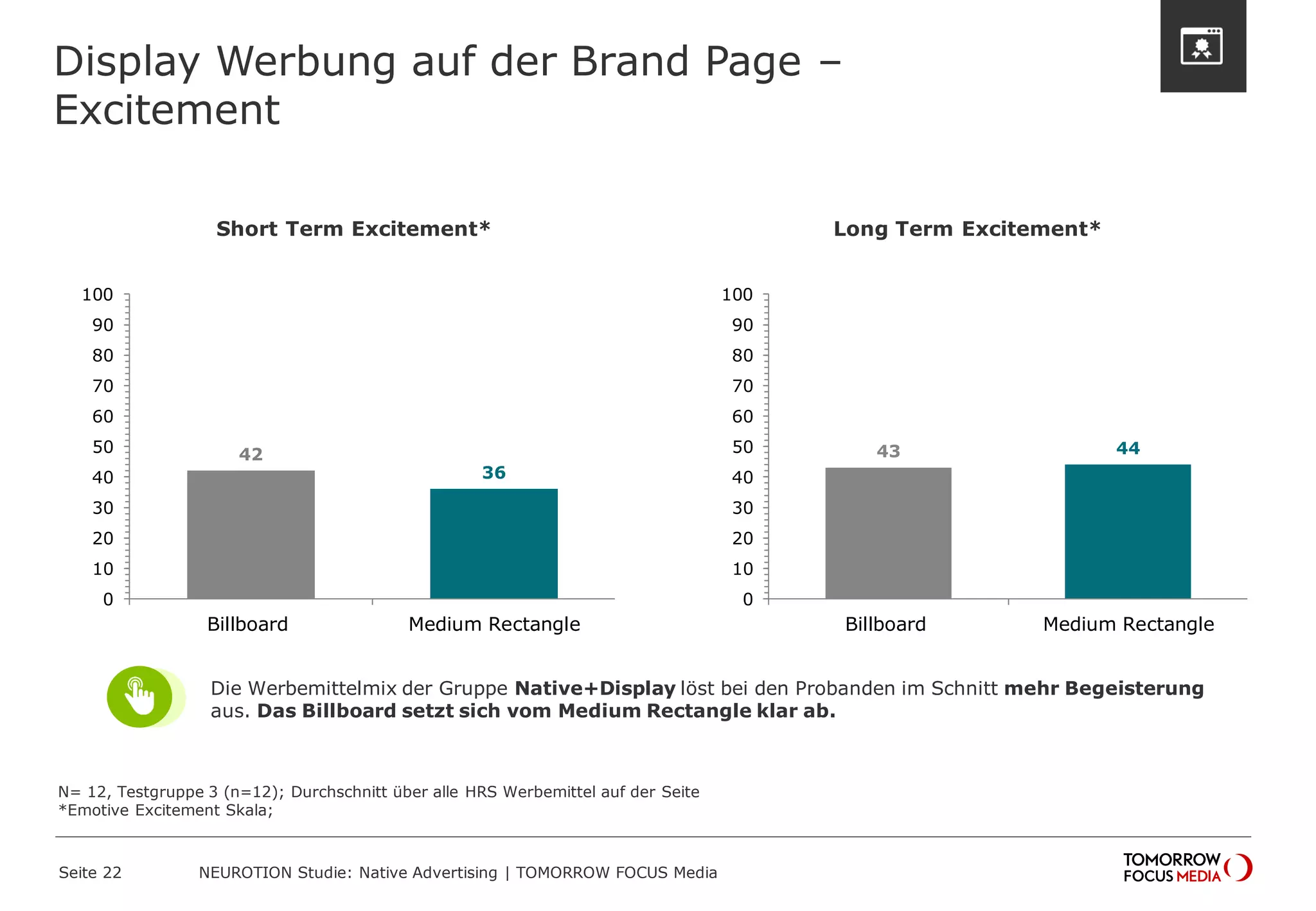 42 
36 
0 
10 
20 
30 
40 
50 
60 
70 
80 
90 
100 
Billboard Medium Rectangle 
43 44 
0 
10 
20 
30 
40 
50 
60 
70 
80 
90 
100 
Billboard Medium Rectangle 
Display Werbung auf der Brand Page – 
Excitement 
Seite 22 NEUROTION Studie: Native Advertising | TOMORROW FOCUS Media 
N= 12, Testgruppe 3 (n=12); Durchschnitt über alle HRS Werbemittel auf der Seite 
*Emotive Excitement Skala; 
Short Term Excitement* Long Term Excitement* 
Die Werbemittelmix der Gruppe Native+Display löst bei den Probanden im Schnitt mehr Begeisterung 
aus. Das Billboard setzt sich vom Medium Rectangle klar ab. 
 