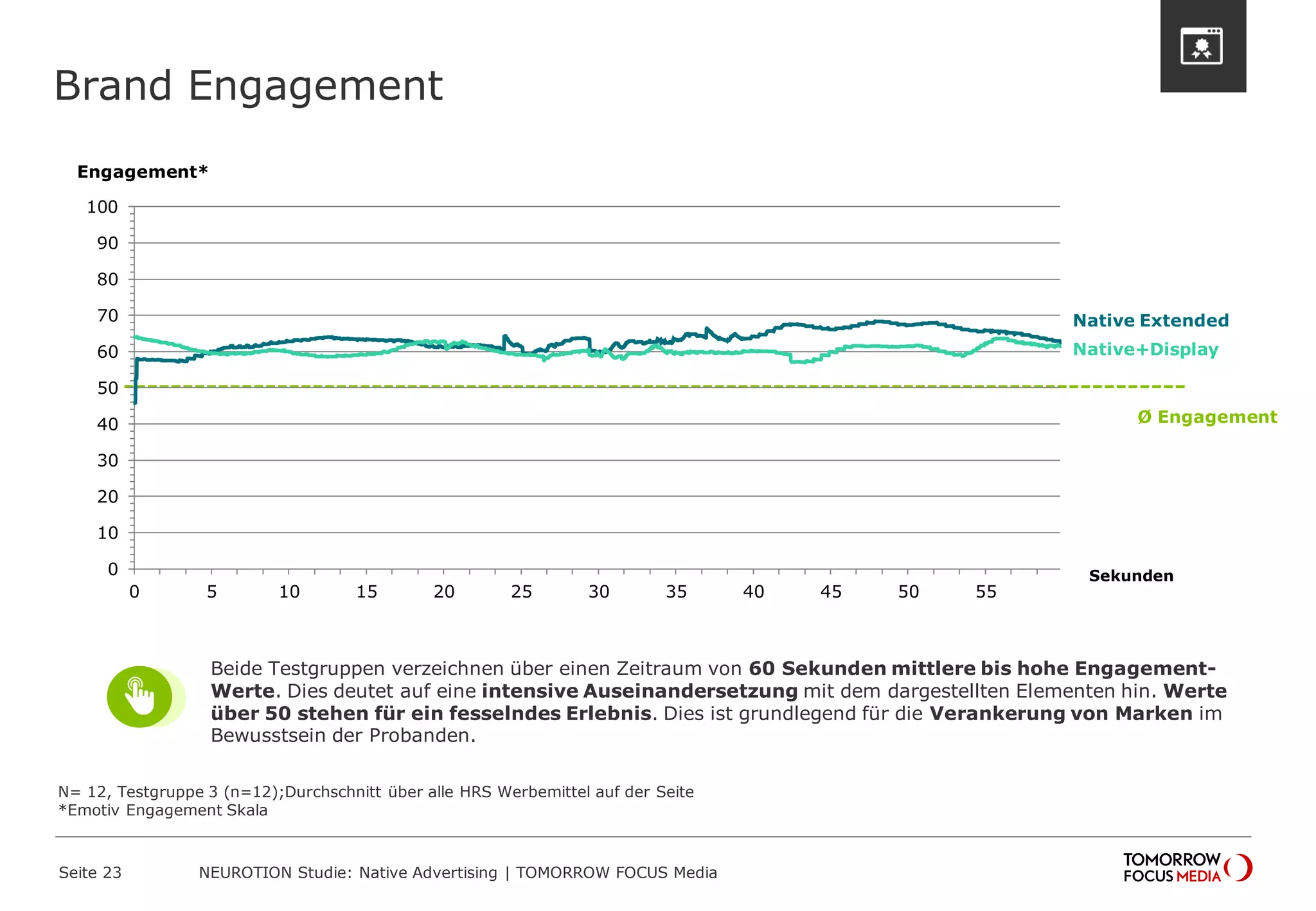 Brand Engagement 
Seite 23 NEUROTION Studie: Native Advertising | TOMORROW FOCUS Media 
N= 12, Testgruppe 3 (n=12);Durchschnitt über alle HRS Werbemittel auf der Seite 
*Emotiv Engagement Skala 
Beide Testgruppen verzeichnen über einen Zeitraum von 60 Sekunden mittlere bis hohe Engagement- 
Werte. Dies deutet auf eine intensive Auseinandersetzung mit dem dargestellten Elementen hin. Werte 
über 50 stehen für ein fesselndes Erlebnis. Dies ist grundlegend für die Verankerung von Marken im 
Bewusstsein der Probanden. 
Native Extended 
Native+Display 
Ø Engagement 
Engagement* 
0 
10 
20 
30 
40 
50 
60 
70 
80 
90 
100 
0 5 10 15 20 25 30 35 40 45 50 55 
Sekunden 
 