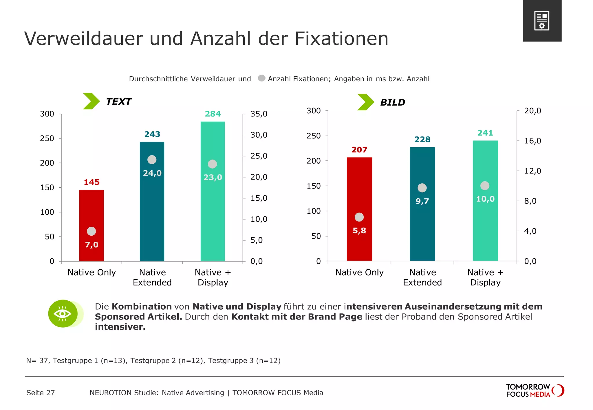 Verweildauer und Anzahl der Fixationen 
Seite 27 NEUROTION Studie: Native Advertising | TOMORROW FOCUS Media 
145 
243 
284 
7,0 
24,0 
23,0 
0,0 
5,0 
10,0 
15,0 
20,0 
25,0 
30,0 
35,0 
0 
50 
100 
150 
200 
250 
300 
Native Only Native 
Extended 
Native + 
Display 
207 
228 
241 
5,8 
9,7 10,0 
0,0 
4,0 
8,0 
12,0 
16,0 
20,0 
0 
50 
100 
150 
200 
250 
300 
Native Only Native 
Extended 
Native + 
Display 
N= 37, Testgruppe 1 (n=13), Testgruppe 2 (n=12), Testgruppe 3 (n=12) 
Durchschnittliche Verweildauer und Anzahl Fixationen; Angaben in ms bzw. Anzahl 
TEXT BILD 
Die Kombination von Native und Display führt zu einer intensiveren Auseinandersetzung mit dem 
Sponsored Artikel. Durch den Kontakt mit der Brand Page liest der Proband den Sponsored Artikel 
intensiver. 
 