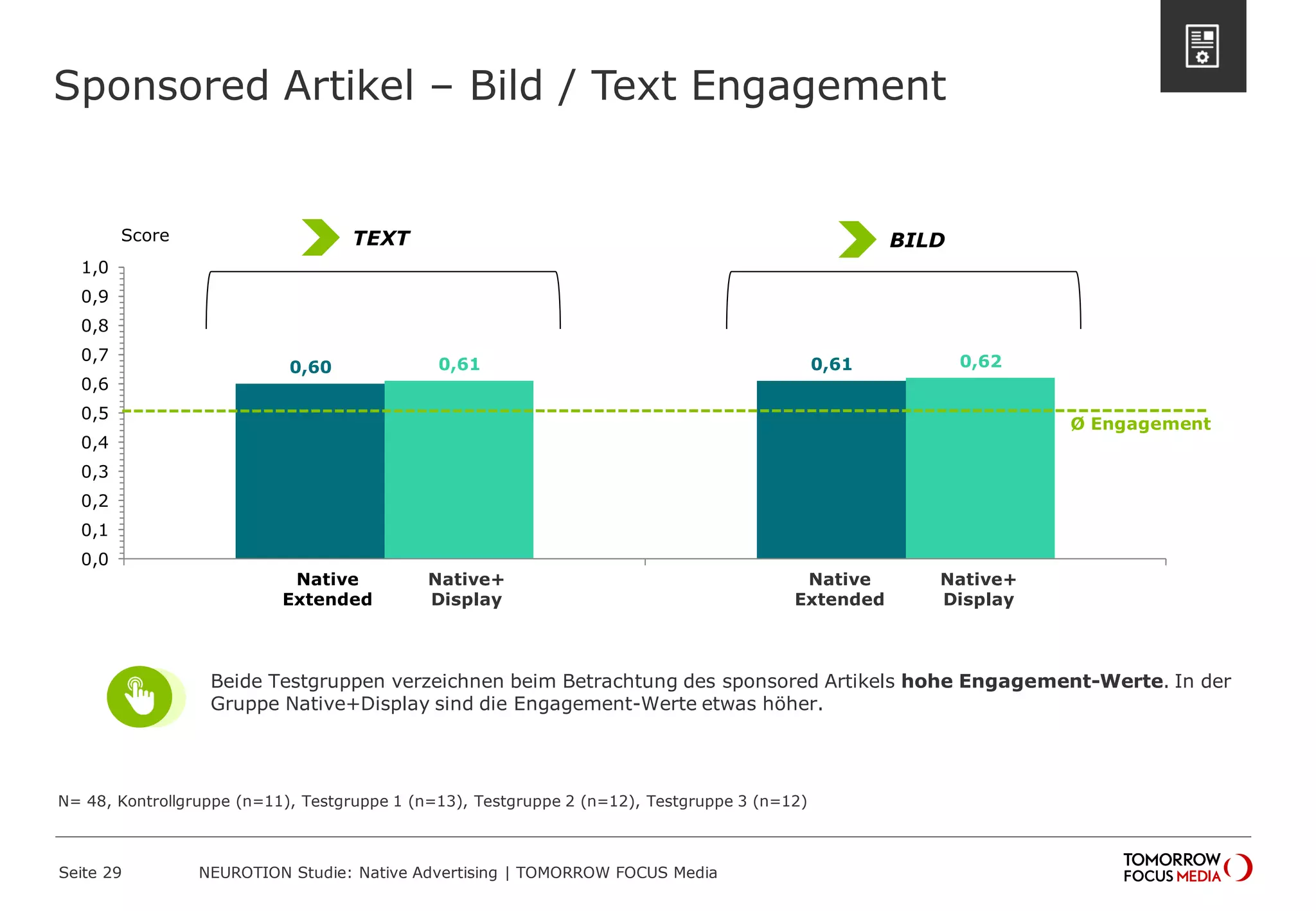 Sponsored Artikel – Bild / Text Engagement 
Seite 29 NEUROTION Studie: Native Advertising | TOMORROW FOCUS Media 
0,60 0,61 0,61 0,62 
0,0 
0,1 
0,2 
0,3 
0,4 
0,5 
0,6 
0,7 
0,8 
0,9 
1,0 
Bild Text 
Score 
Native 
Extended 
Native+ 
Display 
Native 
Extended 
Native+ 
Display 
Ø Engagement 
N= 48, Kontrollgruppe (n=11), Testgruppe 1 (n=13), Testgruppe 2 (n=12), Testgruppe 3 (n=12) 
TEXT BILD 
Beide Testgruppen verzeichnen beim Betrachtung des sponsored Artikels hohe Engagement-Werte. In der 
Gruppe Native+Display sind die Engagement-Werte etwas höher. 
 