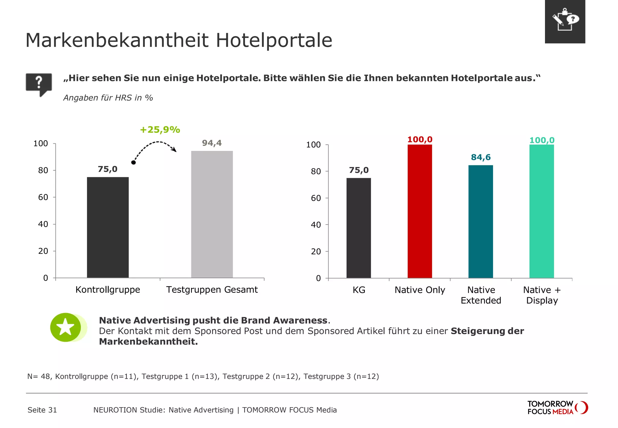 Markenbekanntheit Hotelportale 
Seite 31 NEUROTION Studie: Native Advertising | TOMORROW FOCUS Media 
„Hier sehen Sie nun einige Hotelportale. Bitte wählen Sie die Ihnen bekannten Hotelportale aus.“ 
Angaben für HRS in % 
75,0 
94,4 
0 
20 
40 
60 
80 
100 
Kontrollgruppe Testgruppen Gesamt 
75,0 
100,0 
84,6 
100,0 
0 
20 
40 
60 
80 
100 
KG Native Only Native 
Extended 
Native + 
Display 
+25,9% 
N= 48, Kontrollgruppe (n=11), Testgruppe 1 (n=13), Testgruppe 2 (n=12), Testgruppe 3 (n=12) 
Native Advertising pusht die Brand Awareness. 
Der Kontakt mit dem Sponsored Post und dem Sponsored Artikel führt zu einer Steigerung der 
Markenbekanntheit. 
 