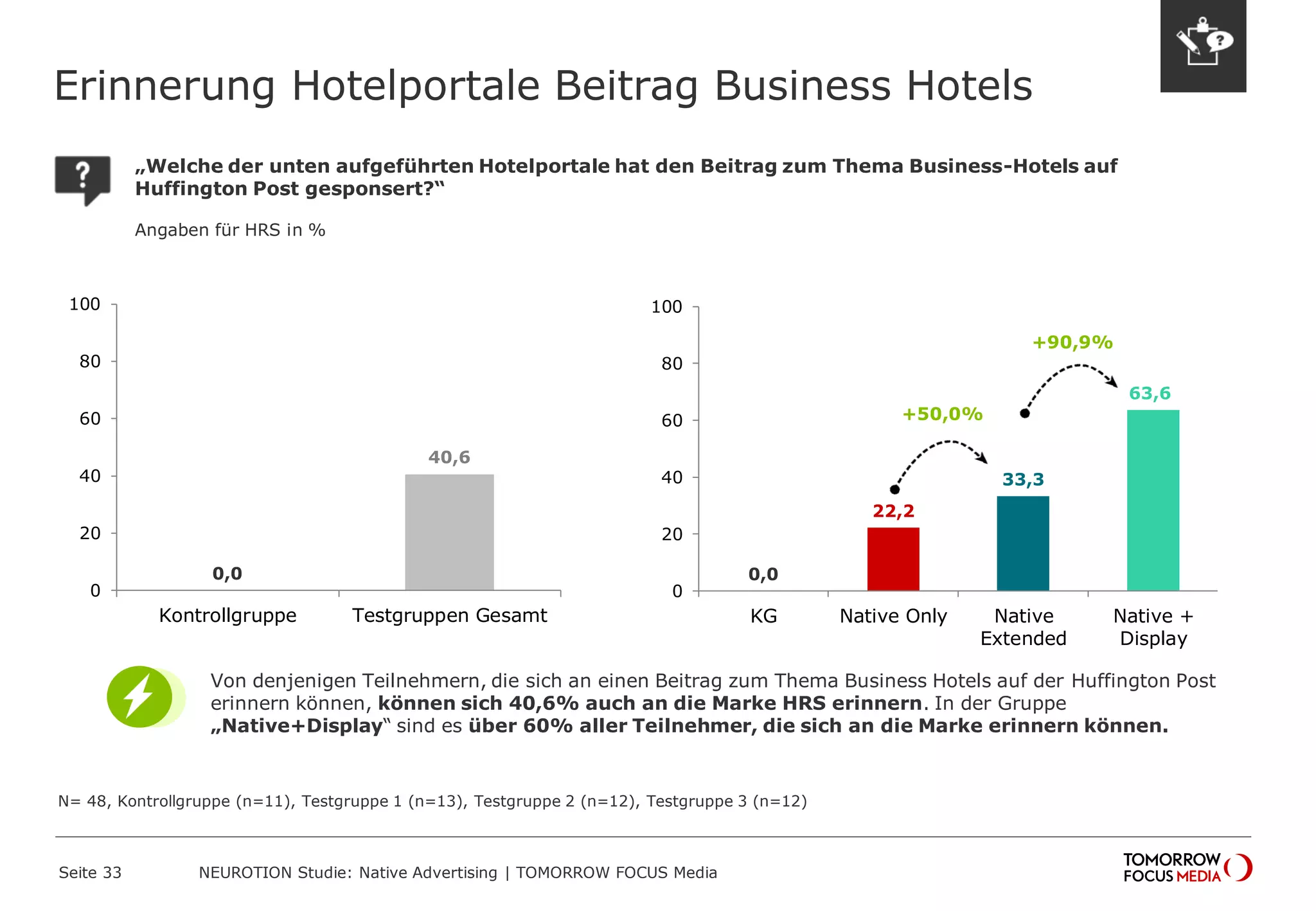 Erinnerung Hotelportale Beitrag Business Hotels 
Seite 33 NEUROTION Studie: Native Advertising | TOMORROW FOCUS Media 
0,0 
40,6 
0 
20 
40 
60 
80 
100 
Kontrollgruppe Testgruppen Gesamt 
0,0 
22,2 
33,3 
63,6 
0 
20 
40 
60 
80 
100 
KG Native Only Native 
Extended 
Native + 
Display 
+50,0% 
+90,9% 
N= 48, Kontrollgruppe (n=11), Testgruppe 1 (n=13), Testgruppe 2 (n=12), Testgruppe 3 (n=12) 
Von denjenigen Teilnehmern, die sich an einen Beitrag zum Thema Business Hotels auf der Huffington Post 
erinnern können, können sich 40,6% auch an die Marke HRS erinnern. In der Gruppe 
„Native+Display“ sind es über 60% aller Teilnehmer, die sich an die Marke erinnern können. 
„Welche der unten aufgeführten Hotelportale hat den Beitrag zum Thema Business-Hotels auf 
Huffington Post gesponsert?“ 
Angaben für HRS in % 
 