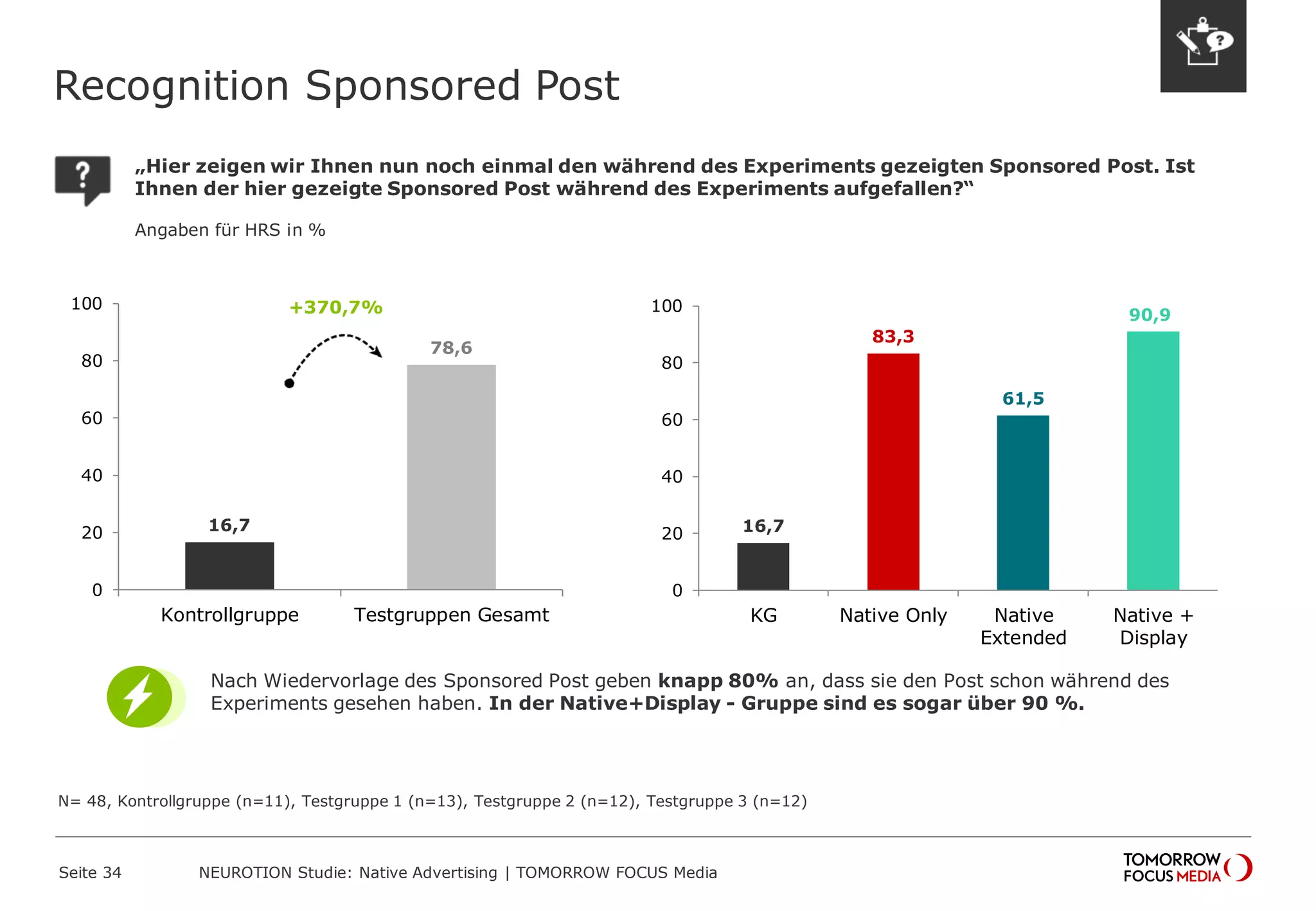 Recognition Sponsored Post 
Seite 34 NEUROTION Studie: Native Advertising | TOMORROW FOCUS Media 
16,7 
78,6 
0 
20 
40 
60 
80 
100 
Kontrollgruppe Testgruppen Gesamt 
+370,7% 
16,7 
83,3 
61,5 
90,9 
0 
20 
40 
60 
80 
100 
KG Native Only Native 
Extended 
Native + 
Display 
N= 48, Kontrollgruppe (n=11), Testgruppe 1 (n=13), Testgruppe 2 (n=12), Testgruppe 3 (n=12) 
Nach Wiedervorlage des Sponsored Post geben knapp 80% an, dass sie den Post schon während des 
Experiments gesehen haben. In der Native+Display - Gruppe sind es sogar über 90 %. 
„Hier zeigen wir Ihnen nun noch einmal den während des Experiments gezeigten Sponsored Post. Ist 
Ihnen der hier gezeigte Sponsored Post während des Experiments aufgefallen?“ 
Angaben für HRS in % 
 