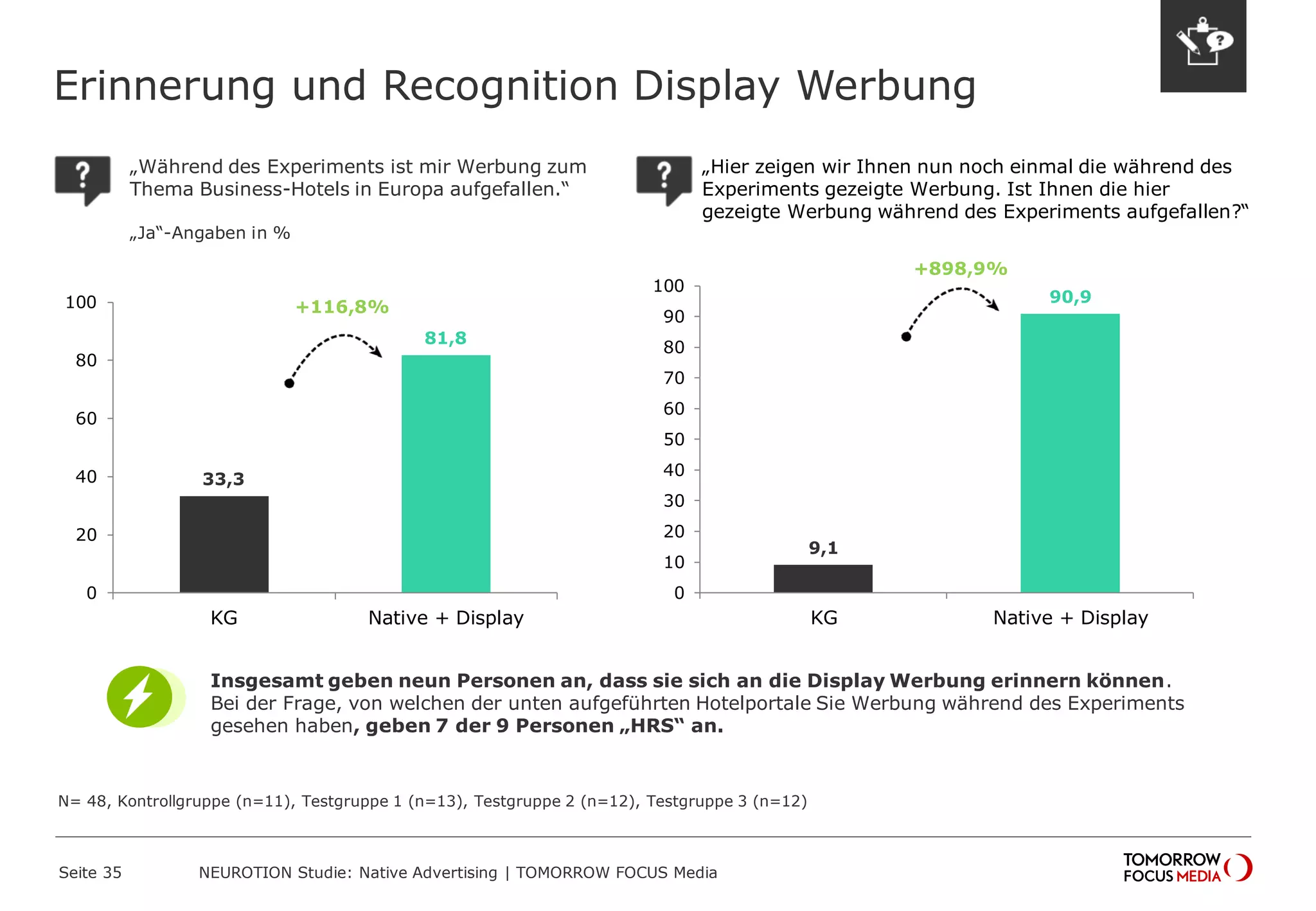 Erinnerung und Recognition Display Werbung 
Seite 35 NEUROTION Studie: Native Advertising | TOMORROW FOCUS Media 
33,3 
81,8 
0 
20 
40 
60 
80 
100 
KG Native + Display 
„Während des Experiments ist mir Werbung zum 
Thema Business-Hotels in Europa aufgefallen.“ 
„Ja“-Angaben in % 
+116,8% 
„Hier zeigen wir Ihnen nun noch einmal die während des 
Experiments gezeigte Werbung. Ist Ihnen die hier 
gezeigte Werbung während des Experiments aufgefallen?“ 
9,1 
90,9 
0 
10 
20 
30 
40 
50 
60 
70 
80 
90 
100 
KG Native + Display 
+898,9% 
N= 48, Kontrollgruppe (n=11), Testgruppe 1 (n=13), Testgruppe 2 (n=12), Testgruppe 3 (n=12) 
Insgesamt geben neun Personen an, dass sie sich an die Display Werbung erinnern können. 
Bei der Frage, von welchen der unten aufgeführten Hotelportale Sie Werbung während des Experiments 
gesehen haben, geben 7 der 9 Personen „HRS“ an. 
 