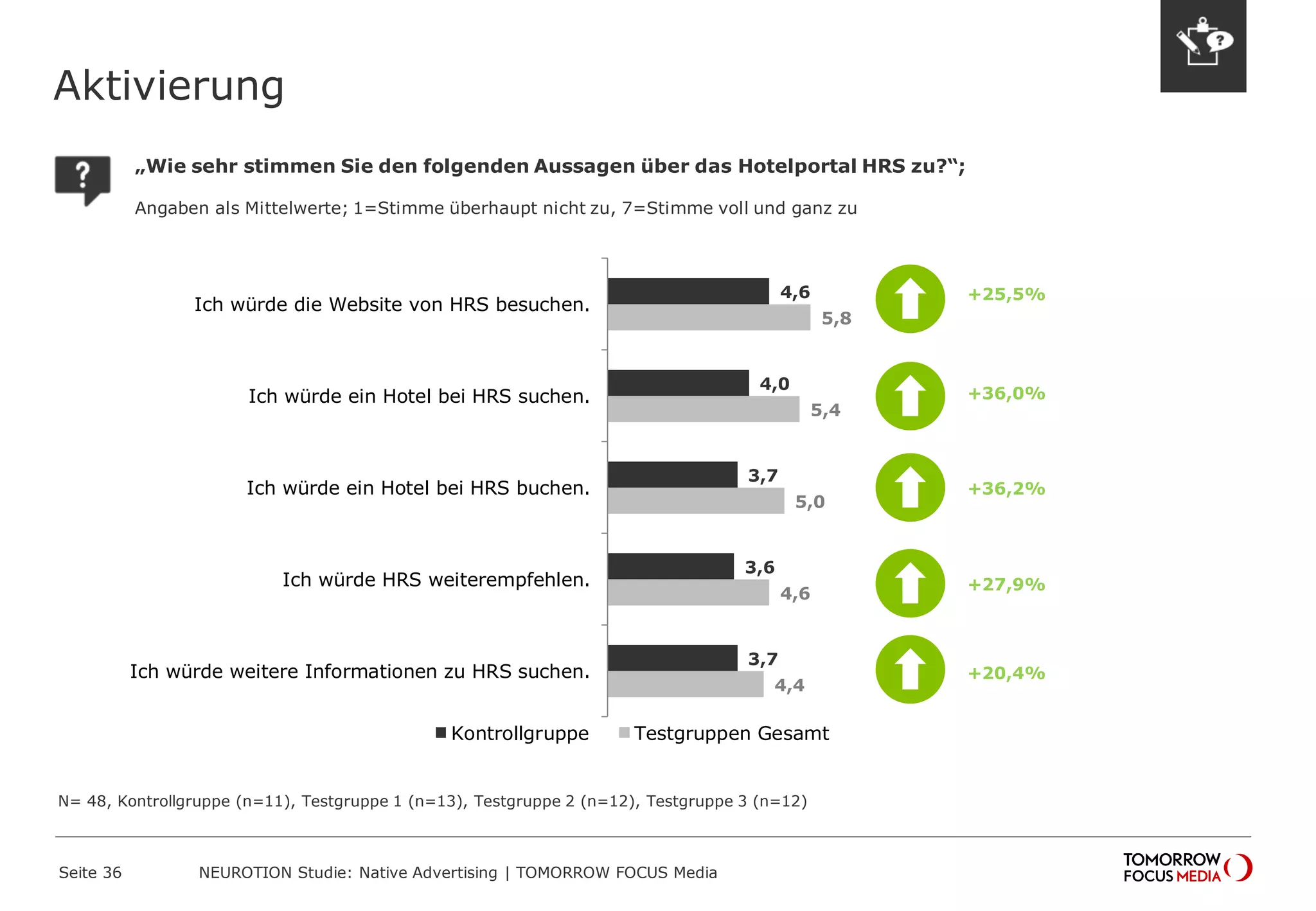 Aktivierung 
Seite 36 NEUROTION Studie: Native Advertising | TOMORROW FOCUS Media 
4,6 
4,0 
3,7 
3,6 
3,7 
5,8 
5,4 
5,0 
4,6 
4,4 
Ich würde die Website von HRS besuchen. 
Ich würde ein Hotel bei HRS suchen. 
Ich würde ein Hotel bei HRS buchen. 
Ich würde HRS weiterempfehlen. 
Ich würde weitere Informationen zu HRS suchen. 
Kontrollgruppe Testgruppen Gesamt 
+25,5% 
+36,0% 
+36,2% 
+27,9% 
+20,4% 
N= 48, Kontrollgruppe (n=11), Testgruppe 1 (n=13), Testgruppe 2 (n=12), Testgruppe 3 (n=12) 
„Wie sehr stimmen Sie den folgenden Aussagen über das Hotelportal HRS zu?“; 
Angaben als Mittelwerte; 1=Stimme überhaupt nicht zu, 7=Stimme voll und ganz zu 
 