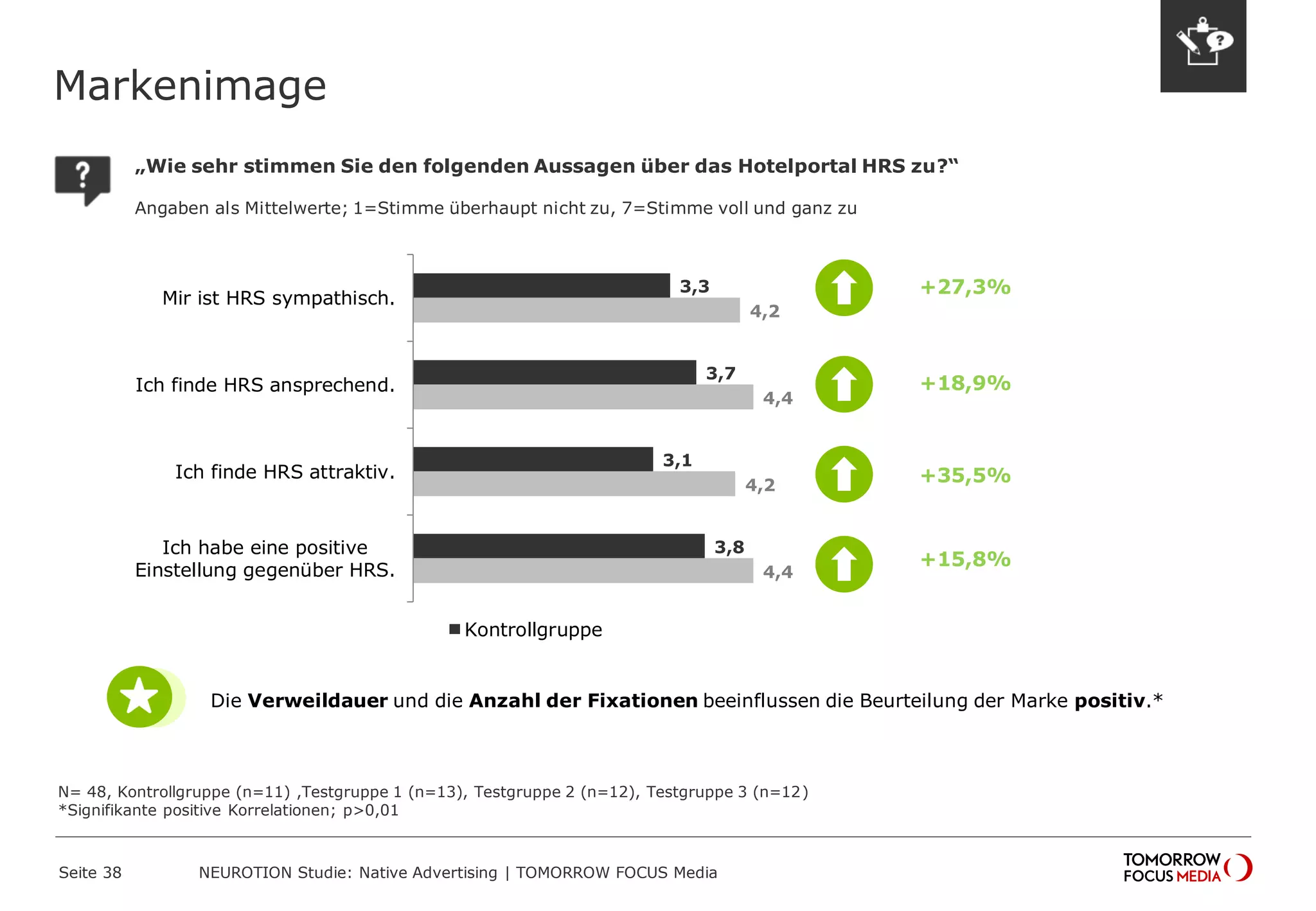 Markenimage 
Seite 38 NEUROTION Studie: Native Advertising | TOMORROW FOCUS Media 
4,4 
4,2 
4,4 
4,2 
3,8 
3,1 
3,7 
3,3 
Ich habe eine positive 
Einstellung gegenüber HRS. 
Ich finde HRS attraktiv. 
Ich finde HRS ansprechend. 
Mir ist HRS sympathisch. 
Kontrollgruppe 
+27,3% 
+18,9% 
+35,5% 
+15,8% 
N= 48, Kontrollgruppe (n=11) ,Testgruppe 1 (n=13), Testgruppe 2 (n=12), Testgruppe 3 (n=12) 
*Signifikante positive Korrelationen; p>0,01 
„Wie sehr stimmen Sie den folgenden Aussagen über das Hotelportal HRS zu?“ 
Angaben als Mittelwerte; 1=Stimme überhaupt nicht zu, 7=Stimme voll und ganz zu 
Die Verweildauer und die Anzahl der Fixationen beeinflussen die Beurteilung der Marke positiv.* 
 