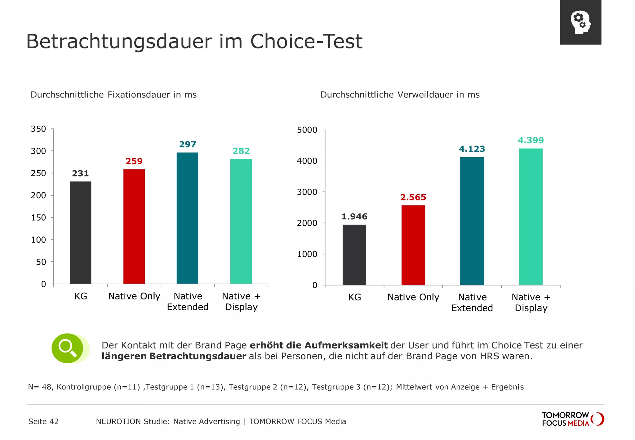 Betrachtungsdauer im Choice-Test 
Seite 42 NEUROTION Studie: Native Advertising | TOMORROW FOCUS Media 
Durchschnittliche Fixationsdauer in ms 
Durchschnittliche Verweildauer in ms 
231 
259 
297 
282 
0 
50 
100 
150 
200 
250 
300 
350 
KG Native Only Native 
Extended 
Native + 
Display 
1.946 
2.565 
4.123 
4.399 
0 
1000 
2000 
3000 
4000 
5000 
KG Native Only Native 
Extended 
Native + 
Display 
N= 48, Kontrollgruppe (n=11) ,Testgruppe 1 (n=13), Testgruppe 2 (n=12), Testgruppe 3 (n=12); Mittelwert von Anzeige + Ergebnis 
Der Kontakt mit der Brand Page erhöht die Aufmerksamkeit der User und führt im Choice Test zu einer 
längeren Betrachtungsdauer als bei Personen, die nicht auf der Brand Page von HRS waren. 
 
