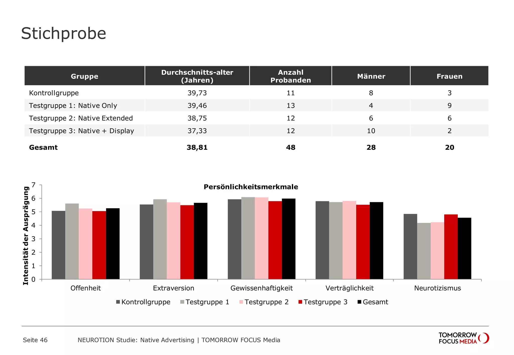 Stichprobe 
Seite 46 NEUROTION Studie: Native Advertising | TOMORROW FOCUS Media 
Gruppe 
Durchschnitts-alter 
(Jahren) 
Anzahl 
Probanden 
Männer Frauen 
Kontrollgruppe 39,73 11 8 3 
Testgruppe 1: Native Only 39,46 13 4 9 
Testgruppe 2: Native Extended 38,75 12 6 6 
Testgruppe 3: Native + Display 37,33 12 10 2 
Gesamt 38,81 48 28 20 
0 
1 
2 
3 
4 
5 
6 
7 
Offenheit Extraversion Gewissenhaftigkeit Verträglichkeit Neurotizismus 
Intensität der Ausprägung 
Persönlichkeitsmerkmale 
Kontrollgruppe Testgruppe 1 Testgruppe 2 Testgruppe 3 Gesamt 
 