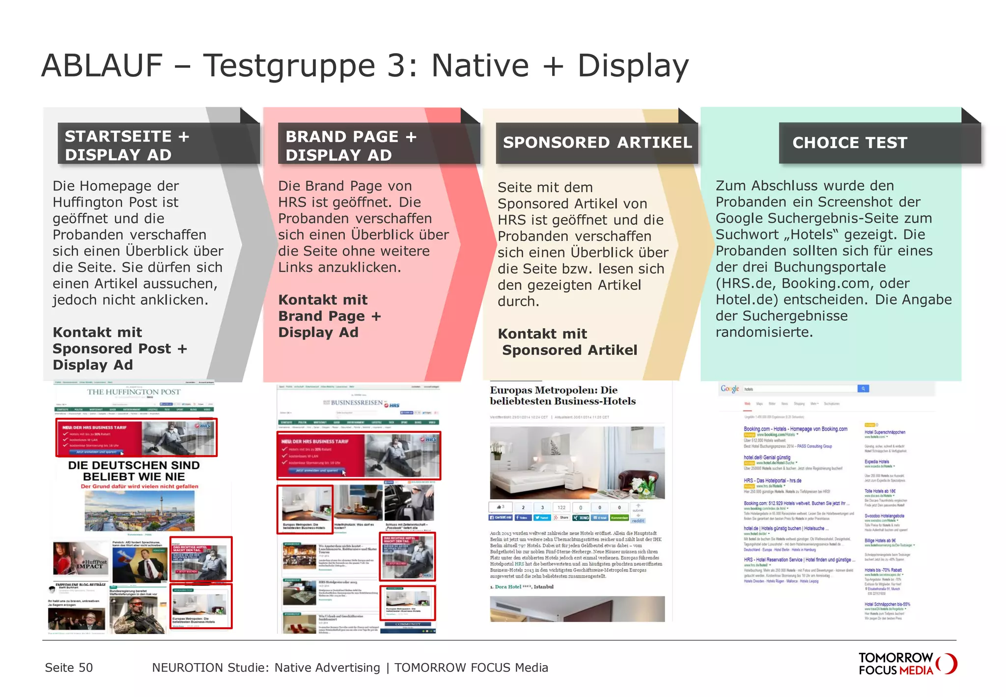 ABLAUF – Testgruppe 3: Native + Display 
Seite 50 NEUROTION Studie: Native Advertising | TOMORROW FOCUS Media 
Zum Abschluss wurde den 
Probanden ein Screenshot der 
Google Suchergebnis-Seite zum 
Suchwort „Hotels“ gezeigt. Die 
Probanden sollten sich für eines 
der drei Buchungsportale 
(HRS.de, Booking.com, oder 
Hotel.de) entscheiden. Die Angabe 
der Suchergebnisse 
randomisierte. 
C H OICE TEST 
Seite mit dem 
Sponsored Artikel von 
HRS ist geöffnet und die 
Probanden verschaffen 
sich einen Überblick über 
die Seite bzw. lesen sich 
den gezeigten Artikel 
durch. 
Kontakt mit 
Sponsored Artikel 
S P ONSORED ARTIKEL 
Die Brand Page von 
HRS ist geöffnet. Die 
Probanden verschaffen 
sich einen Überblick über 
die Seite ohne weitere 
Links anzuklicken. 
Kontakt mit 
Brand Page + 
Display Ad 
B R AND PAGE + 
DISPLAY AD 
Die Homepage der 
Huffington Post ist 
geöffnet und die 
Probanden verschaffen 
sich einen Überblick über 
die Seite. Sie dürfen sich 
einen Artikel aussuchen, 
jedoch nicht anklicken. 
Kontakt mit 
Sponsored Post + 
Display Ad 
STARTSEITE + 
DISPLAY AD 
 