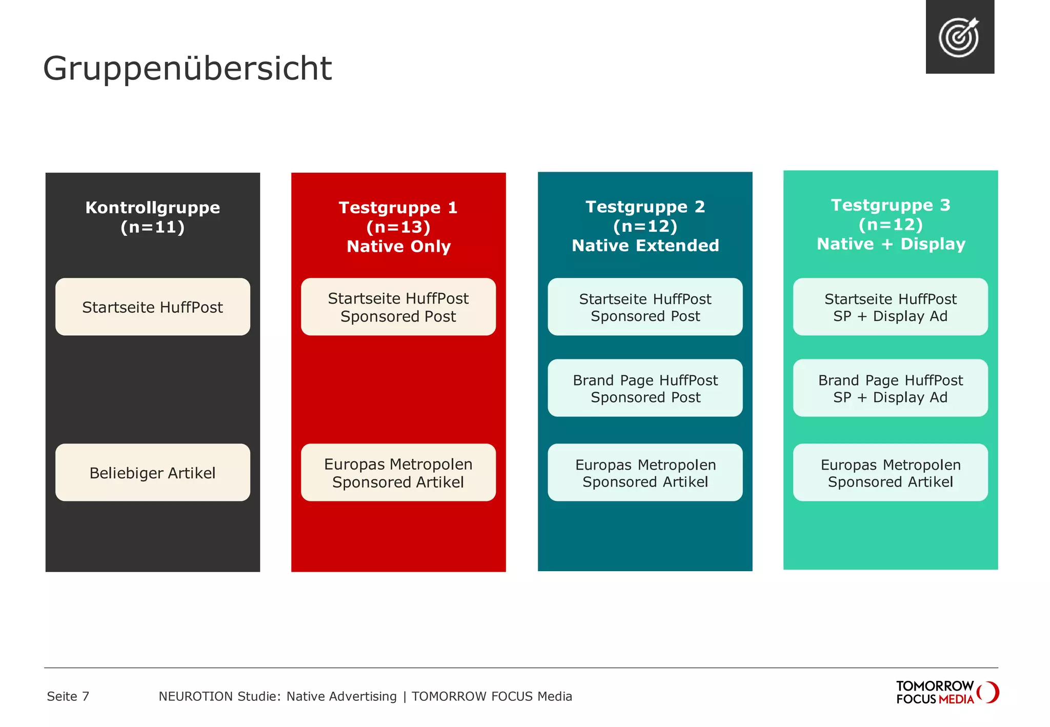 Gruppenübersicht 
NEUROTION Studie: Native Advertising | TOMORROW Seite 7 FOCUS Media 
Kontrollgruppe 
(n=11) 
Testgruppe 1 
(n=13) 
Native Only 
Startseite HuffPost 
Beliebiger Artikel 
Testgruppe 2 
(n=12) 
Native Extended 
Testgruppe 3 
(n=12) 
Native + Display 
Startseite HuffPost 
Sponsored Post 
Europas Metropolen 
Sponsored Artikel 
Startseite HuffPost 
Sponsored Post 
Brand Page HuffPost 
Sponsored Post 
Europas Metropolen 
Sponsored Artikel 
Startseite HuffPost 
SP + Display Ad 
Brand Page HuffPost 
SP + Display Ad 
Europas Metropolen 
Sponsored Artikel 
 