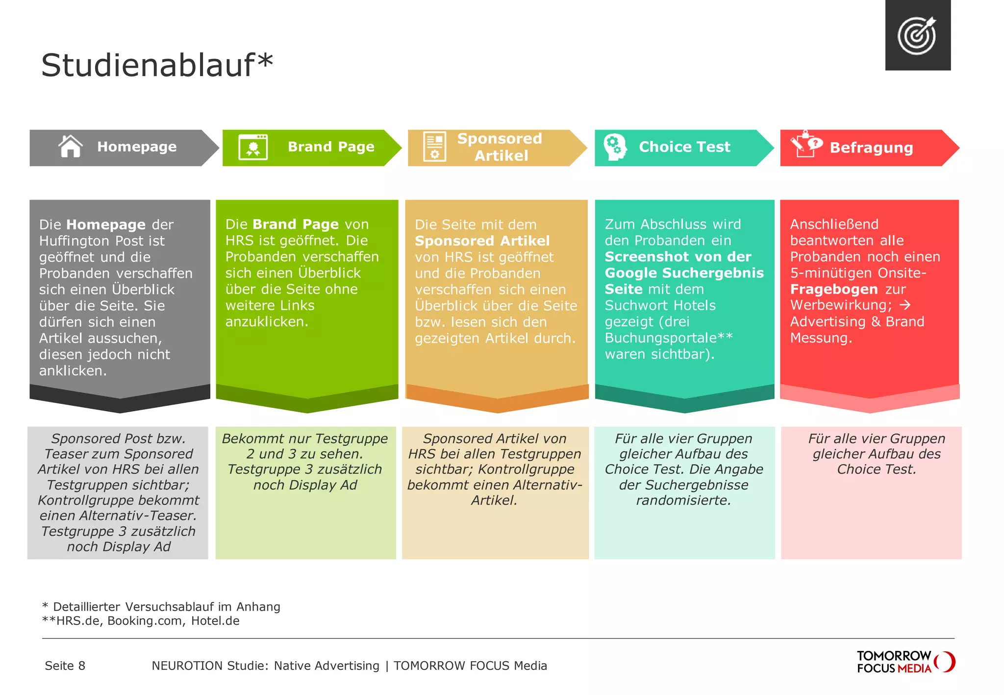 Studienablauf* 
Seite 8 NEUROTION Studie: Native Advertising | TOMORROW FOCUS Media 
* Detaillierter Versuchsablauf im Anhang 
**HRS.de, Booking.com, Hotel.de 
Homepage Brand Page 
Sponsored 
Artikel 
Choice Test Befragung 
Die Homepage der 
Huffington Post ist 
geöffnet und die 
Probanden verschaffen 
sich einen Überblick 
über die Seite. Sie 
dürfen sich einen 
Artikel aussuchen, 
diesen jedoch nicht 
anklicken. 
Die Brand Page von 
HRS ist geöffnet. Die 
Probanden verschaffen 
sich einen Überblick 
über die Seite ohne 
weitere Links 
anzuklicken. 
Die Seite mit dem 
Sponsored Artikel 
von HRS ist geöffnet 
und die Probanden 
verschaffen sich einen 
Überblick über die Seite 
bzw. lesen sich den 
gezeigten Artikel durch. 
Zum Abschluss wird 
den Probanden ein 
Screenshot von der 
Google Suchergebnis 
Seite mit dem 
Suchwort Hotels 
gezeigt (drei 
Buchungsportale** 
waren sichtbar). 
Anschließend 
beantworten alle 
Probanden noch einen 
5-minütigen Onsite- 
Fragebogen zur 
Werbewirkung;  
Advertising & Brand 
Messung. 
Sponsored Post bzw. 
Teaser zum Sponsored 
Artikel von HRS bei allen 
Testgruppen sichtbar; 
Kontrollgruppe bekommt 
einen Alternativ-Teaser. 
Testgruppe 3 zusätzlich 
noch Display Ad 
Bekommt nur Testgruppe 
2 und 3 zu sehen. 
Testgruppe 3 zusätzlich 
noch Display Ad 
Sponsored Artikel von 
HRS bei allen Testgruppen 
sichtbar; Kontrollgruppe 
bekommt einen Alternativ- 
Artikel. 
Für alle vier Gruppen 
gleicher Aufbau des 
Choice Test. Die Angabe 
der Suchergebnisse 
randomisierte. 
Für alle vier Gruppen 
gleicher Aufbau des 
Choice Test. 
 